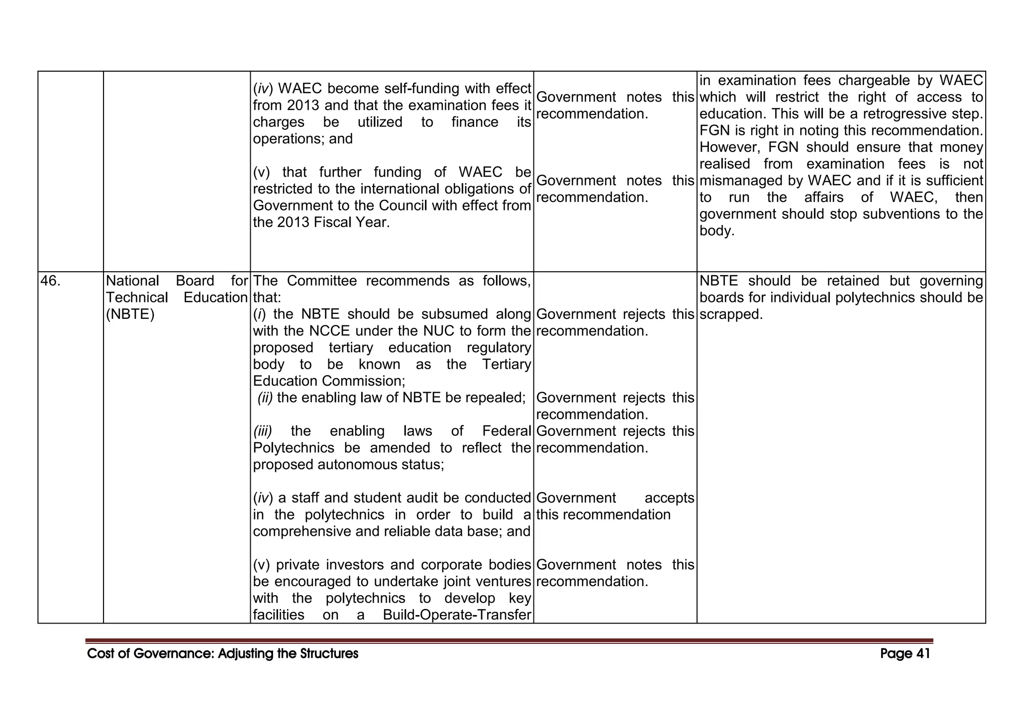 Cost of Governance: Adjusting the Structures
Cost of Governance: Adjusting the Structures
Cost of Governance: Adjusting the Structures
Cost of Governance: Adjusting the Structures Page
Page
Page
Page 41
41
41
41
(iv) WAEC become self-funding with effect
from 2013 and that the examination fees it
charges be utilized to finance its
operations; and
(v) that further funding of WAEC be
restricted to the international obligations of
Government to the Council with effect from
the 2013 Fiscal Year.
Government notes this
recommendation.
Government notes this
recommendation.
in examination fees chargeable by WAEC
which will restrict the right of access to
education. This will be a retrogressive step.
FGN is right in noting this recommendation.
However, FGN should ensure that money
realised from examination fees is not
mismanaged by WAEC and if it is sufficient
to run the affairs of WAEC, then
government should stop subventions to the
body.
46. National Board for
Technical Education
(NBTE)
The Committee recommends as follows,
that:
(i) the NBTE should be subsumed along
with the NCCE under the NUC to form the
proposed tertiary education regulatory
body to be known as the Tertiary
Education Commission;
(ii) the enabling law of NBTE be repealed;
(iii) the enabling laws of Federal
Polytechnics be amended to reflect the
proposed autonomous status;
(iv) a staff and student audit be conducted
in the polytechnics in order to build a
comprehensive and reliable data base; and
(v) private investors and corporate bodies
be encouraged to undertake joint ventures
with the polytechnics to develop key
facilities on a Build-Operate-Transfer
Government rejects this
recommendation.
Government rejects this
recommendation.
Government rejects this
recommendation.
Government accepts
this recommendation
Government notes this
recommendation.
NBTE should be retained but governing
boards for individual polytechnics should be
scrapped.
 