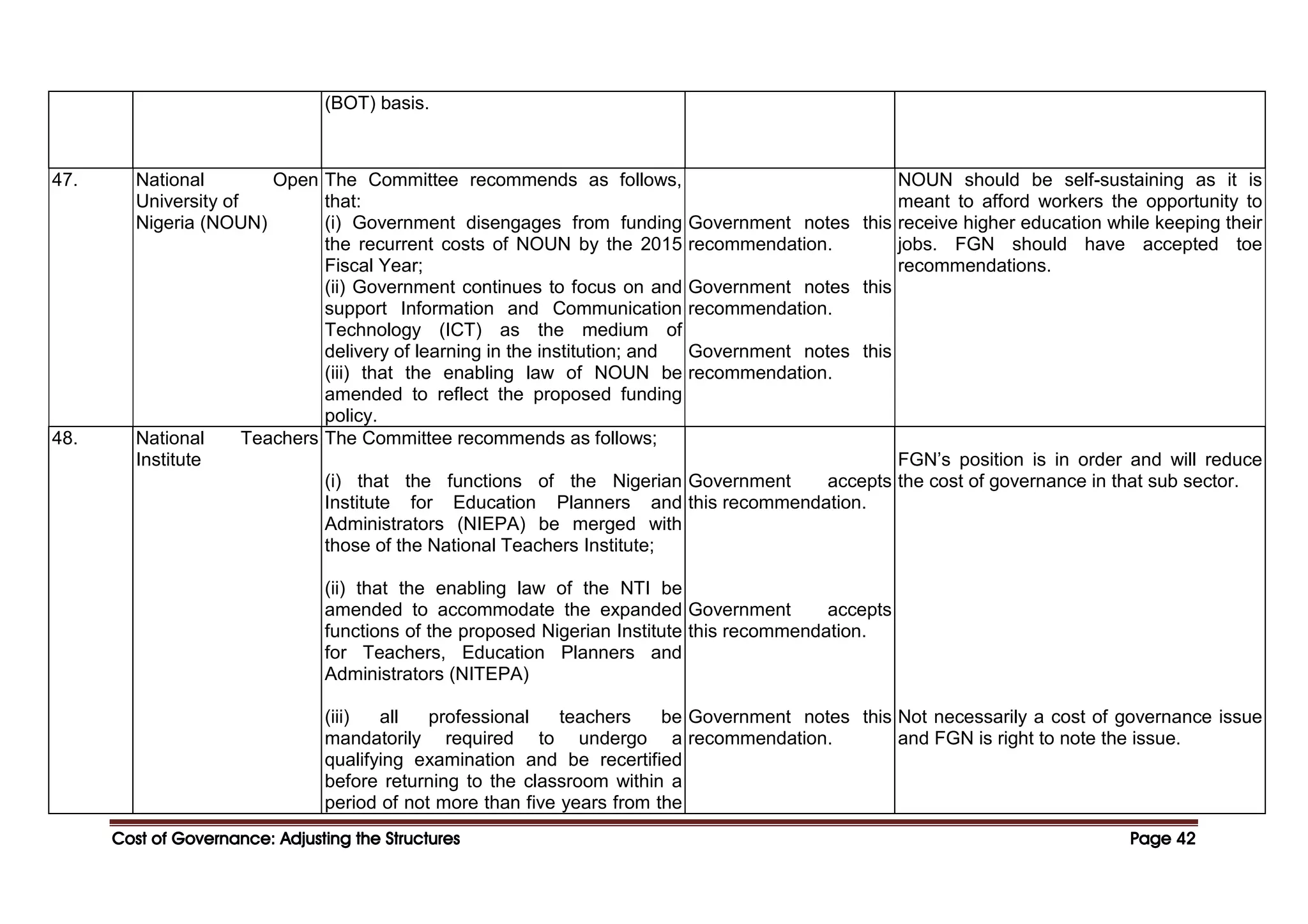 Cost of Governance: Adjusting the Structures
Cost of Governance: Adjusting the Structures
Cost of Governance: Adjusting the Structures
Cost of Governance: Adjusting the Structures Page
Page
Page
Page 42
42
42
42
(BOT) basis.
47. National Open
University of
Nigeria (NOUN)
The Committee recommends as follows,
that:
(i) Government disengages from funding
the recurrent costs of NOUN by the 2015
Fiscal Year;
(ii) Government continues to focus on and
support Information and Communication
Technology (ICT) as the medium of
delivery of learning in the institution; and
(iii) that the enabling law of NOUN be
amended to reflect the proposed funding
policy.
Government notes this
recommendation.
Government notes this
recommendation.
Government notes this
recommendation.
NOUN should be self-sustaining as it is
meant to afford workers the opportunity to
receive higher education while keeping their
jobs. FGN should have accepted toe
recommendations.
48. National Teachers
Institute
The Committee recommends as follows;
(i) that the functions of the Nigerian
Institute for Education Planners and
Administrators (NIEPA) be merged with
those of the National Teachers Institute;
(ii) that the enabling law of the NTI be
amended to accommodate the expanded
functions of the proposed Nigerian Institute
for Teachers, Education Planners and
Administrators (NITEPA)
(iii) all professional teachers be
mandatorily required to undergo a
qualifying examination and be recertified
before returning to the classroom within a
period of not more than five years from the
Government accepts
this recommendation.
Government accepts
this recommendation.
Government notes this
recommendation.
FGN’s position is in order and will reduce
the cost of governance in that sub sector.
Not necessarily a cost of governance issue
and FGN is right to note the issue.
 