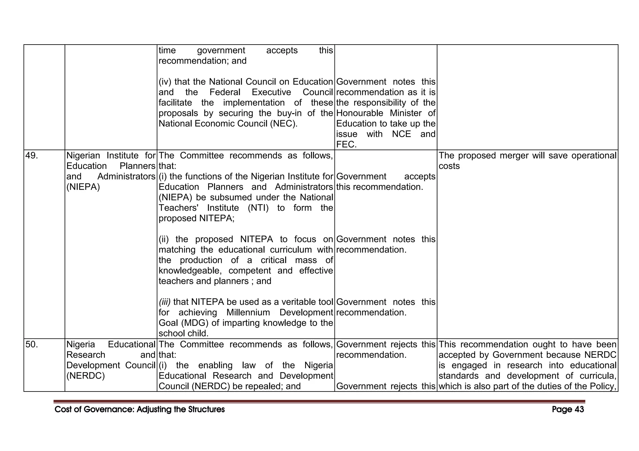 Cost of Governance: Adjusting the Structures
Cost of Governance: Adjusting the Structures
Cost of Governance: Adjusting the Structures
Cost of Governance: Adjusting the Structures Page
Page
Page
Page 43
43
43
43
time government accepts this
recommendation; and
(iv) that the National Council on Education
and the Federal Executive Council
facilitate the implementation of these
proposals by securing the buy-in of the
National Economic Council (NEC).
Government notes this
recommendation as it is
the responsibility of the
Honourable Minister of
Education to take up the
issue with NCE and
FEC.
49. Nigerian Institute for
Education Planners
and Administrators
(NIEPA)
The Committee recommends as follows,
that:
(i) the functions of the Nigerian Institute for
Education Planners and Administrators
(NIEPA) be subsumed under the National
Teachers' Institute (NTI) to form the
proposed NITEPA;
(ii) the proposed NITEPA to focus on
matching the educational curriculum with
the production of a critical mass of
knowledgeable, competent and effective
teachers and planners ; and
(iii) that NITEPA be used as a veritable tool
for achieving Millennium Development
Goal (MDG) of imparting knowledge to the
school child.
Government accepts
this recommendation.
Government notes this
recommendation.
Government notes this
recommendation.
The proposed merger will save operational
costs
50. Nigeria Educational
Research and
Development Council
(NERDC)
The Committee recommends as follows,
that:
(i) the enabling law of the Nigeria
Educational Research and Development
Council (NERDC) be repealed; and
Government rejects this
recommendation.
Government rejects this
This recommendation ought to have been
accepted by Government because NERDC
is engaged in research into educational
standards and development of curricula,
which is also part of the duties of the Policy,
 
