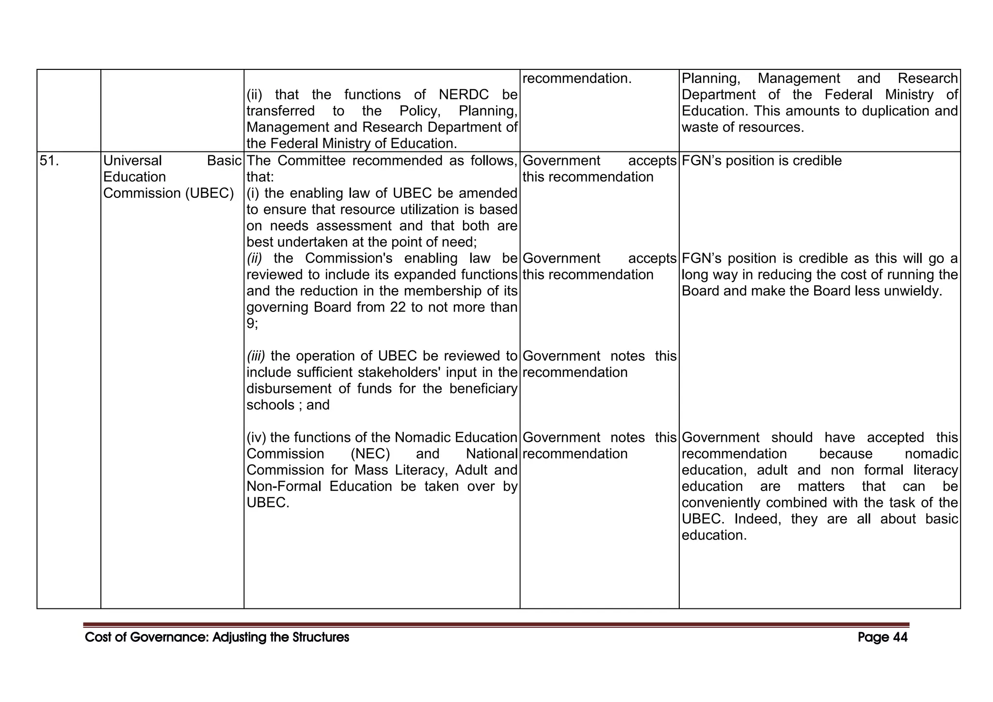 Cost of Governance: Adjusting the Structures
Cost of Governance: Adjusting the Structures
Cost of Governance: Adjusting the Structures
Cost of Governance: Adjusting the Structures Page
Page
Page
Page 44
44
44
44
(ii) that the functions of NERDC be
transferred to the Policy, Planning,
Management and Research Department of
the Federal Ministry of Education.
recommendation. Planning, Management and Research
Department of the Federal Ministry of
Education. This amounts to duplication and
waste of resources.
51. Universal Basic
Education
Commission (UBEC)
The Committee recommended as follows,
that:
(i) the enabling law of UBEC be amended
to ensure that resource utilization is based
on needs assessment and that both are
best undertaken at the point of need;
(ii) the Commission's enabling law be
reviewed to include its expanded functions
and the reduction in the membership of its
governing Board from 22 to not more than
9;
(iii) the operation of UBEC be reviewed to
include sufficient stakeholders' input in the
disbursement of funds for the beneficiary
schools ; and
(iv) the functions of the Nomadic Education
Commission (NEC) and National
Commission for Mass Literacy, Adult and
Non-Formal Education be taken over by
UBEC.
Government accepts
this recommendation
Government accepts
this recommendation
Government notes this
recommendation
Government notes this
recommendation
FGN’s position is credible
FGN’s position is credible as this will go a
long way in reducing the cost of running the
Board and make the Board less unwieldy.
Government should have accepted this
recommendation because nomadic
education, adult and non formal literacy
education are matters that can be
conveniently combined with the task of the
UBEC. Indeed, they are all about basic
education.
 