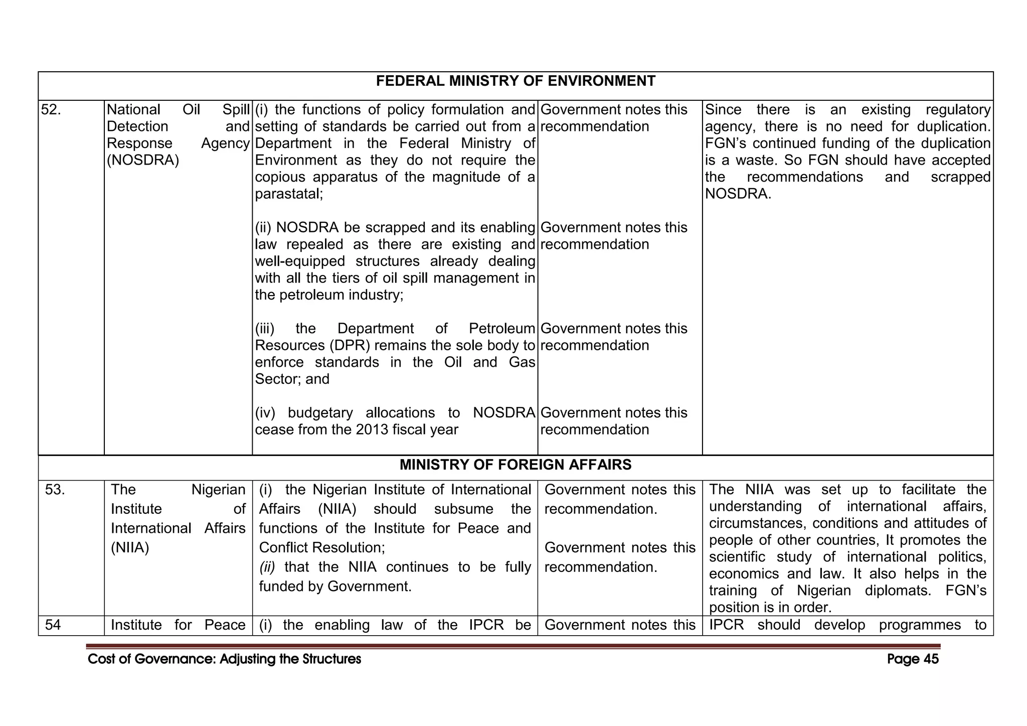 Cost of Governance: Adjusting the Structures
Cost of Governance: Adjusting the Structures
Cost of Governance: Adjusting the Structures
Cost of Governance: Adjusting the Structures Page
Page
Page
Page 45
45
45
45
FEDERAL MINISTRY OF ENVIRONMENT
52. National Oil Spill
Detection and
Response Agency
(NOSDRA)
(i) the functions of policy formulation and
setting of standards be carried out from a
Department in the Federal Ministry of
Environment as they do not require the
copious apparatus of the magnitude of a
parastatal;
(ii) NOSDRA be scrapped and its enabling
law repealed as there are existing and
well-equipped structures already dealing
with all the tiers of oil spill management in
the petroleum industry;
(iii) the Department of Petroleum
Resources (DPR) remains the sole body to
enforce standards in the Oil and Gas
Sector; and
(iv) budgetary allocations to NOSDRA
cease from the 2013 fiscal year
Government notes this
recommendation
Government notes this
recommendation
Government notes this
recommendation
Government notes this
recommendation
Since there is an existing regulatory
agency, there is no need for duplication.
FGN’s continued funding of the duplication
is a waste. So FGN should have accepted
the recommendations and scrapped
NOSDRA.
MINISTRY OF FOREIGN AFFAIRS
53. The Nigerian
Institute of
International Affairs
(NIIA)
(i) the Nigerian Institute of International
Affairs (NIIA) should subsume the
functions of the Institute for Peace and
Conflict Resolution;
(ii) that the NIIA continues to be fully
funded by Government.
Government notes this
recommendation.
Government notes this
recommendation.
The NIIA was set up to facilitate the
understanding of international affairs,
circumstances, conditions and attitudes of
people of other countries, It promotes the
scientific study of international politics,
economics and law. It also helps in the
training of Nigerian diplomats. FGN’s
position is in order.
54 Institute for Peace (i) the enabling law of the IPCR be Government notes this IPCR should develop programmes to
 