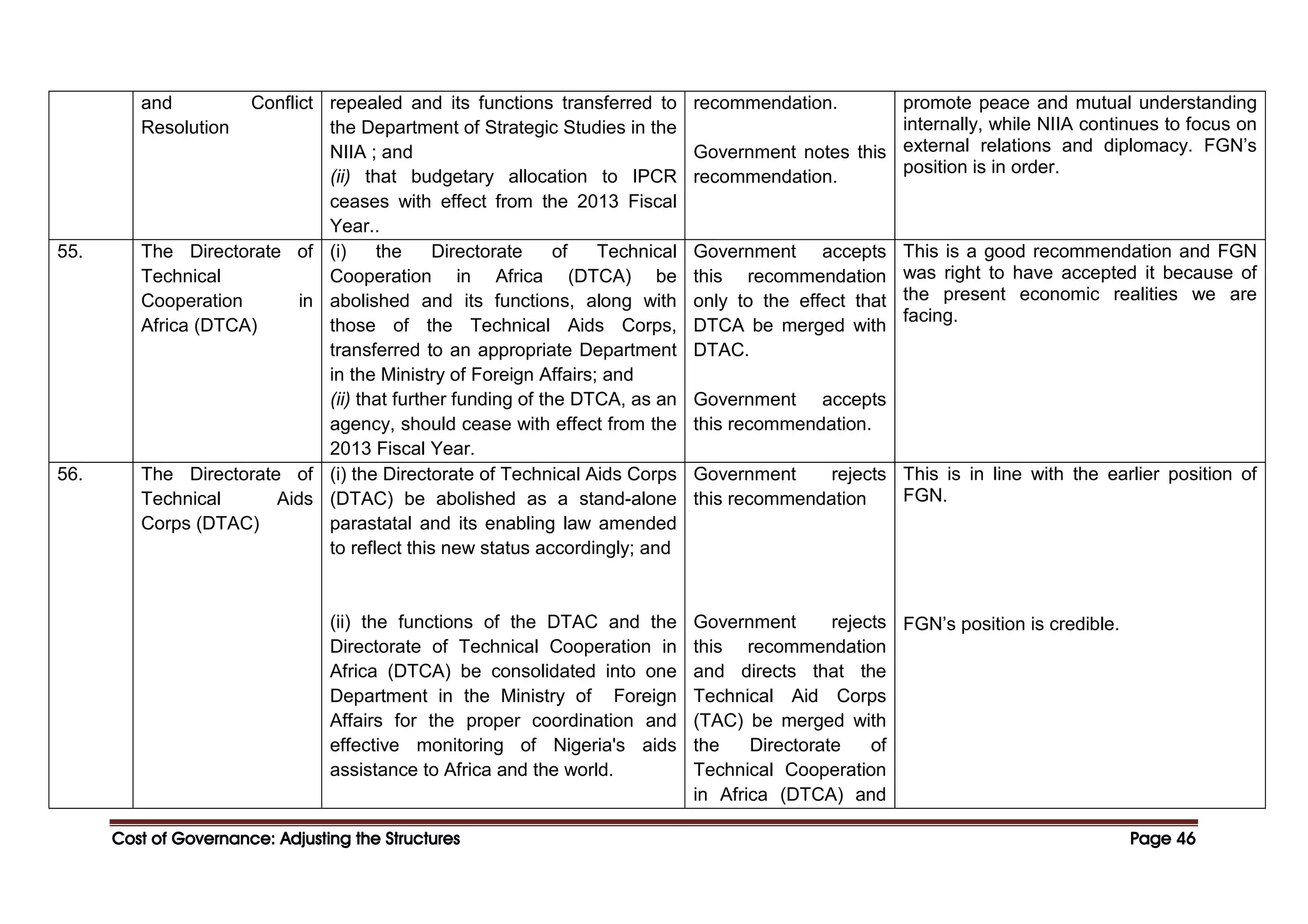 Cost of Governance: Adjusting the Structures
Cost of Governance: Adjusting the Structures
Cost of Governance: Adjusting the Structures
Cost of Governance: Adjusting the Structures Page
Page
Page
Page 46
46
46
46
and Conflict
Resolution
repealed and its functions transferred to
the Department of Strategic Studies in the
NIIA ; and
(ii) that budgetary allocation to IPCR
ceases with effect from the 2013 Fiscal
Year..
recommendation.
Government notes this
recommendation.
promote peace and mutual understanding
internally, while NIIA continues to focus on
external relations and diplomacy. FGN’s
position is in order.
55. The Directorate of
Technical
Cooperation in
Africa (DTCA)
(i) the Directorate of Technical
Cooperation in Africa (DTCA) be
abolished and its functions, along with
those of the Technical Aids Corps,
transferred to an appropriate Department
in the Ministry of Foreign Affairs; and
(ii) that further funding of the DTCA, as an
agency, should cease with effect from the
2013 Fiscal Year.
Government accepts
this recommendation
only to the effect that
DTCA be merged with
DTAC.
Government accepts
this recommendation.
This is a good recommendation and FGN
was right to have accepted it because of
the present economic realities we are
facing.
56. The Directorate of
Technical Aids
Corps (DTAC)
(i) the Directorate of Technical Aids Corps
(DTAC) be abolished as a stand-alone
parastatal and its enabling law amended
to reflect this new status accordingly; and
(ii) the functions of the DTAC and the
Directorate of Technical Cooperation in
Africa (DTCA) be consolidated into one
Department in the Ministry of Foreign
Affairs for the proper coordination and
effective monitoring of Nigeria's aids
assistance to Africa and the world.
Government rejects
this recommendation
Government rejects
this recommendation
and directs that the
Technical Aid Corps
(TAC) be merged with
the Directorate of
Technical Cooperation
in Africa (DTCA) and
This is in line with the earlier position of
FGN.
FGN’s position is credible.
 