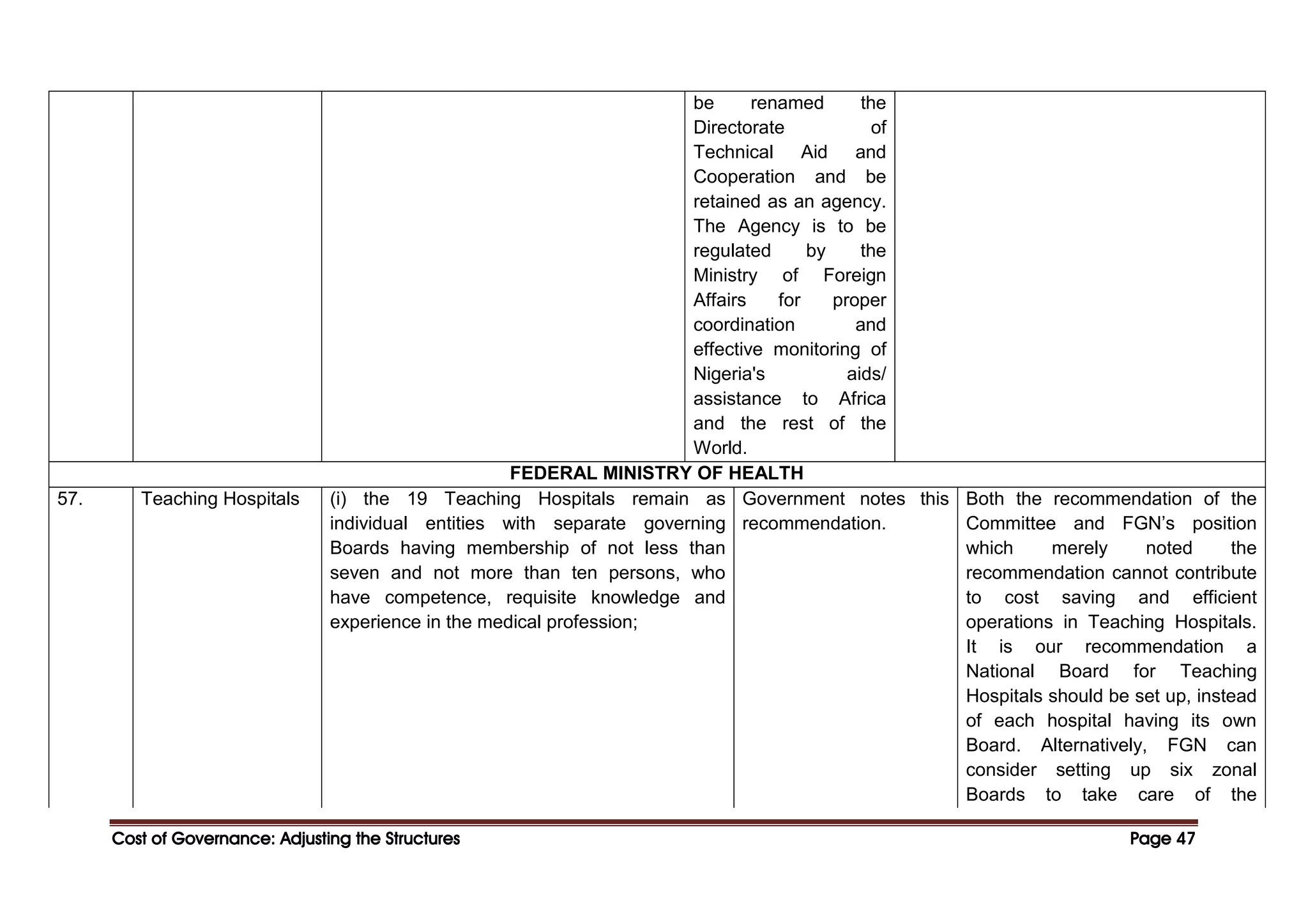 Cost of Governance: Adjusting the Structures
Cost of Governance: Adjusting the Structures
Cost of Governance: Adjusting the Structures
Cost of Governance: Adjusting the Structures Page
Page
Page
Page 47
47
47
47
be renamed the
Directorate of
Technical Aid and
Cooperation and be
retained as an agency.
The Agency is to be
regulated by the
Ministry of Foreign
Affairs for proper
coordination and
effective monitoring of
Nigeria's aids/
assistance to Africa
and the rest of the
World.
FEDERAL MINISTRY OF HEALTH
57. Teaching Hospitals (i) the 19 Teaching Hospitals remain as
individual entities with separate governing
Boards having membership of not less than
seven and not more than ten persons, who
have competence, requisite knowledge and
experience in the medical profession;
Government notes this
recommendation.
Both the recommendation of the
Committee and FGN’s position
which merely noted the
recommendation cannot contribute
to cost saving and efficient
operations in Teaching Hospitals.
It is our recommendation a
National Board for Teaching
Hospitals should be set up, instead
of each hospital having its own
Board. Alternatively, FGN can
consider setting up six zonal
Boards to take care of the
 