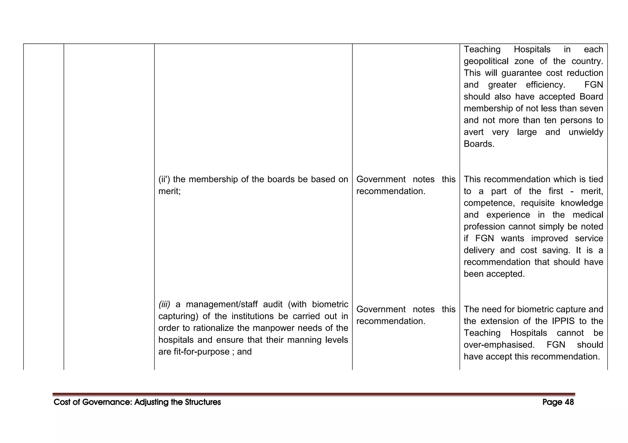 Cost of Governance: Adjusting the Structures
Cost of Governance: Adjusting the Structures
Cost of Governance: Adjusting the Structures
Cost of Governance: Adjusting the Structures Page
Page
Page
Page 48
48
48
48
(ii') the membership of the boards be based on
merit;
(iii) a management/staff audit (with biometric
capturing) of the institutions be carried out in
order to rationalize the manpower needs of the
hospitals and ensure that their manning levels
are fit-for-purpose ; and
Government notes this
recommendation.
Government notes this
recommendation.
Teaching Hospitals in each
geopolitical zone of the country.
This will guarantee cost reduction
and greater efficiency. FGN
should also have accepted Board
membership of not less than seven
and not more than ten persons to
avert very large and unwieldy
Boards.
This recommendation which is tied
to a part of the first - merit,
competence, requisite knowledge
and experience in the medical
profession cannot simply be noted
if FGN wants improved service
delivery and cost saving. It is a
recommendation that should have
been accepted.
The need for biometric capture and
the extension of the IPPIS to the
Teaching Hospitals cannot be
over-emphasised. FGN should
have accept this recommendation.
 