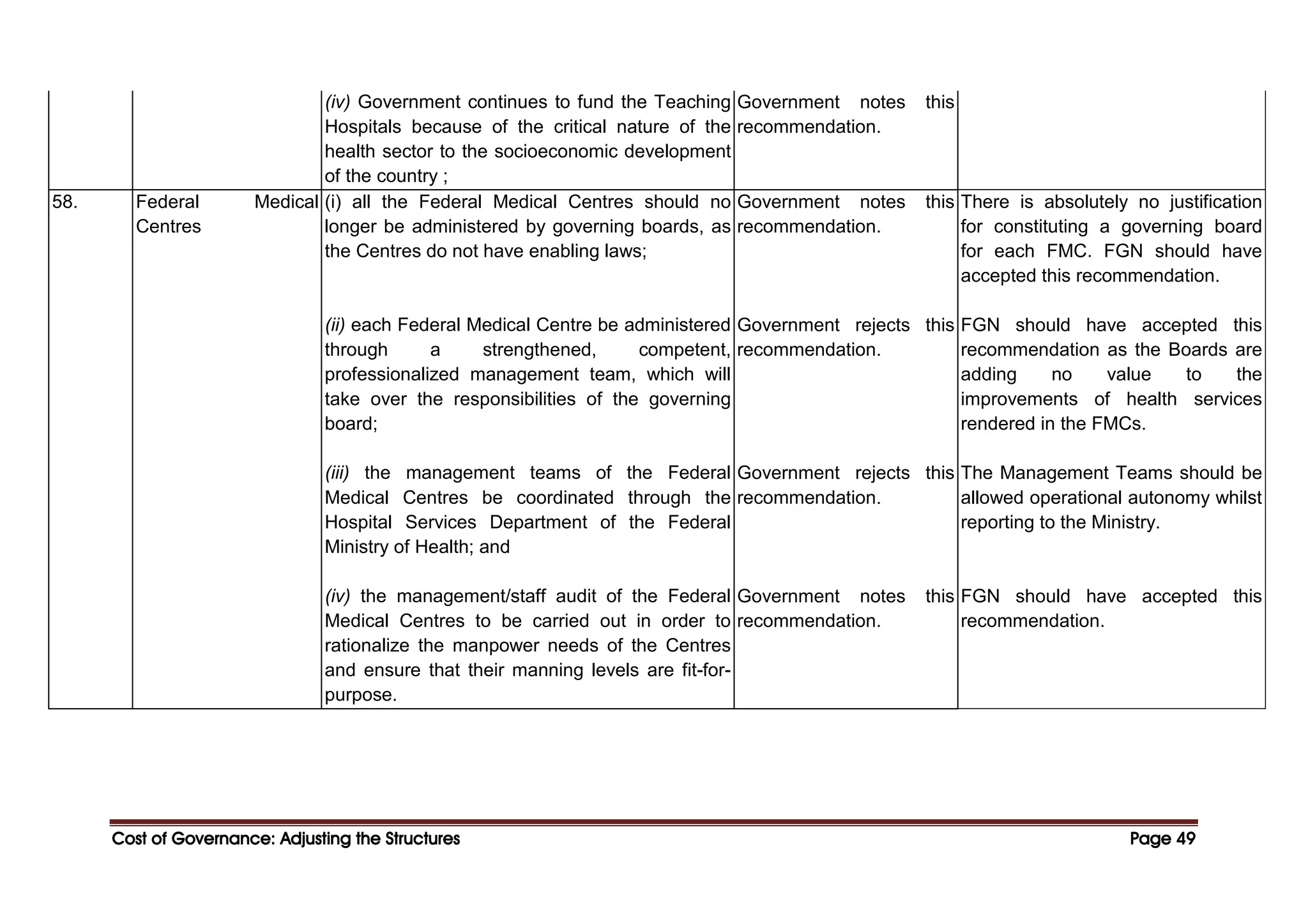 Cost of Governance: Adjusting the Structures
Cost of Governance: Adjusting the Structures
Cost of Governance: Adjusting the Structures
Cost of Governance: Adjusting the Structures Page
Page
Page
Page 49
49
49
49
(iv) Government continues to fund the Teaching
Hospitals because of the critical nature of the
health sector to the socioeconomic development
of the country ;
Government notes this
recommendation.
58. Federal Medical
Centres
(i) all the Federal Medical Centres should no
longer be administered by governing boards, as
the Centres do not have enabling laws;
(ii) each Federal Medical Centre be administered
through a strengthened, competent,
professionalized management team, which will
take over the responsibilities of the governing
board;
(iii) the management teams of the Federal
Medical Centres be coordinated through the
Hospital Services Department of the Federal
Ministry of Health; and
(iv) the management/staff audit of the Federal
Medical Centres to be carried out in order to
rationalize the manpower needs of the Centres
and ensure that their manning levels are fit-for-
purpose.
Government notes this
recommendation.
Government rejects this
recommendation.
Government rejects this
recommendation.
Government notes this
recommendation.
There is absolutely no justification
for constituting a governing board
for each FMC. FGN should have
accepted this recommendation.
FGN should have accepted this
recommendation as the Boards are
adding no value to the
improvements of health services
rendered in the FMCs.
The Management Teams should be
allowed operational autonomy whilst
reporting to the Ministry.
FGN should have accepted this
recommendation.
 
