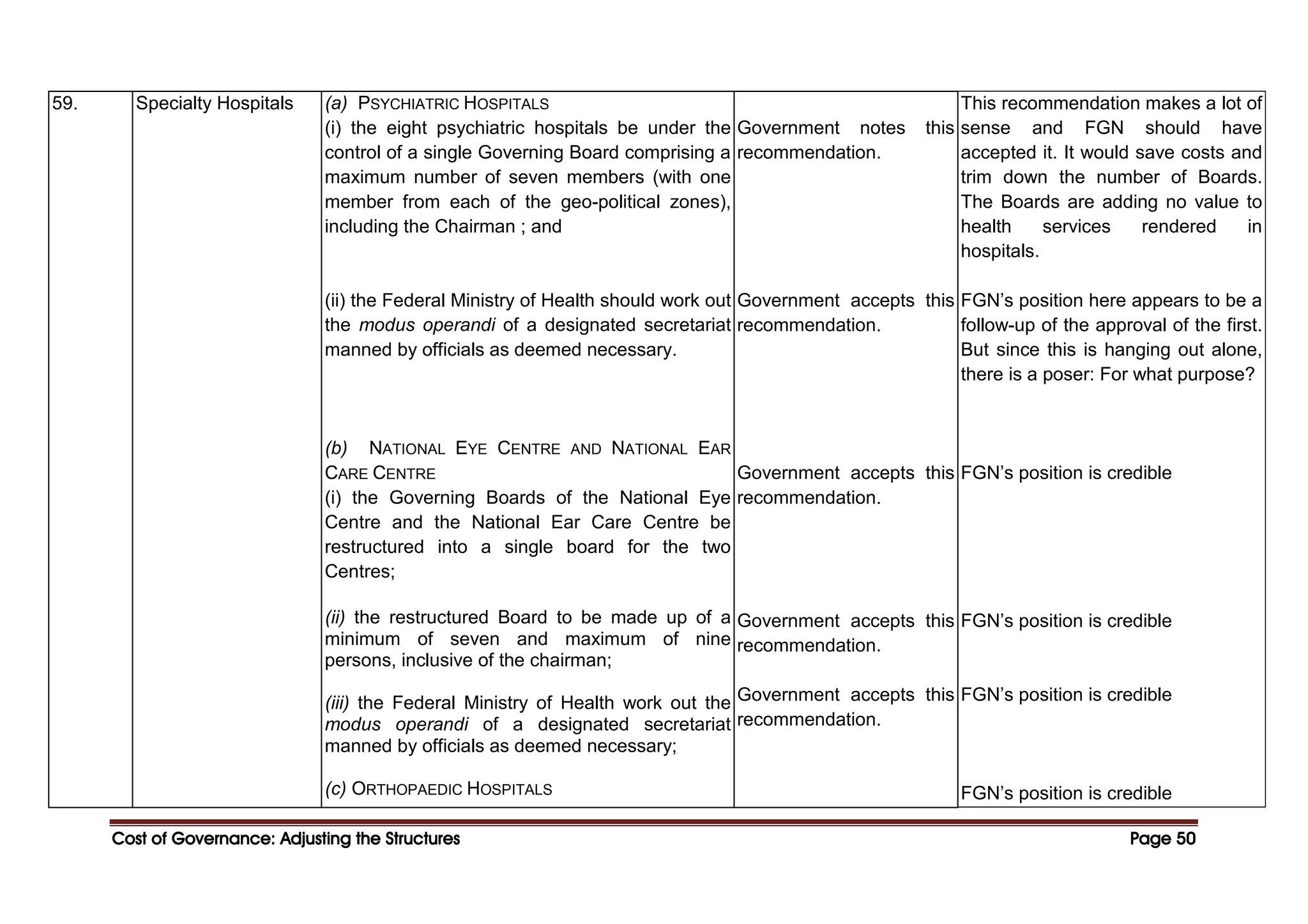 Cost of Governance: Adjusting the Structures
Cost of Governance: Adjusting the Structures
Cost of Governance: Adjusting the Structures
Cost of Governance: Adjusting the Structures Page
Page
Page
Page 50
50
50
50
59. Specialty Hospitals (a) PSYCHIATRIC HOSPITALS
(i) the eight psychiatric hospitals be under the
control of a single Governing Board comprising a
maximum number of seven members (with one
member from each of the geo-political zones),
including the Chairman ; and
(ii) the Federal Ministry of Health should work out
the modus operandi of a designated secretariat
manned by officials as deemed necessary.
(b) NATIONAL EYE CENTRE AND NATIONAL EAR
CARE CENTRE
(i) the Governing Boards of the National Eye
Centre and the National Ear Care Centre be
restructured into a single board for the two
Centres;
(ii) the restructured Board to be made up of a
minimum of seven and maximum of nine
persons, inclusive of the chairman;
(iii) the Federal Ministry of Health work out the
modus operandi of a designated secretariat
manned by officials as deemed necessary;
(c) ORTHOPAEDIC HOSPITALS
Government notes this
recommendation.
Government accepts this
recommendation.
Government accepts this
recommendation.
Government accepts this
recommendation.
Government accepts this
recommendation.
This recommendation makes a lot of
sense and FGN should have
accepted it. It would save costs and
trim down the number of Boards.
The Boards are adding no value to
health services rendered in
hospitals.
FGN’s position here appears to be a
follow-up of the approval of the first.
But since this is hanging out alone,
there is a poser: For what purpose?
FGN’s position is credible
FGN’s position is credible
FGN’s position is credible
FGN’s position is credible
 