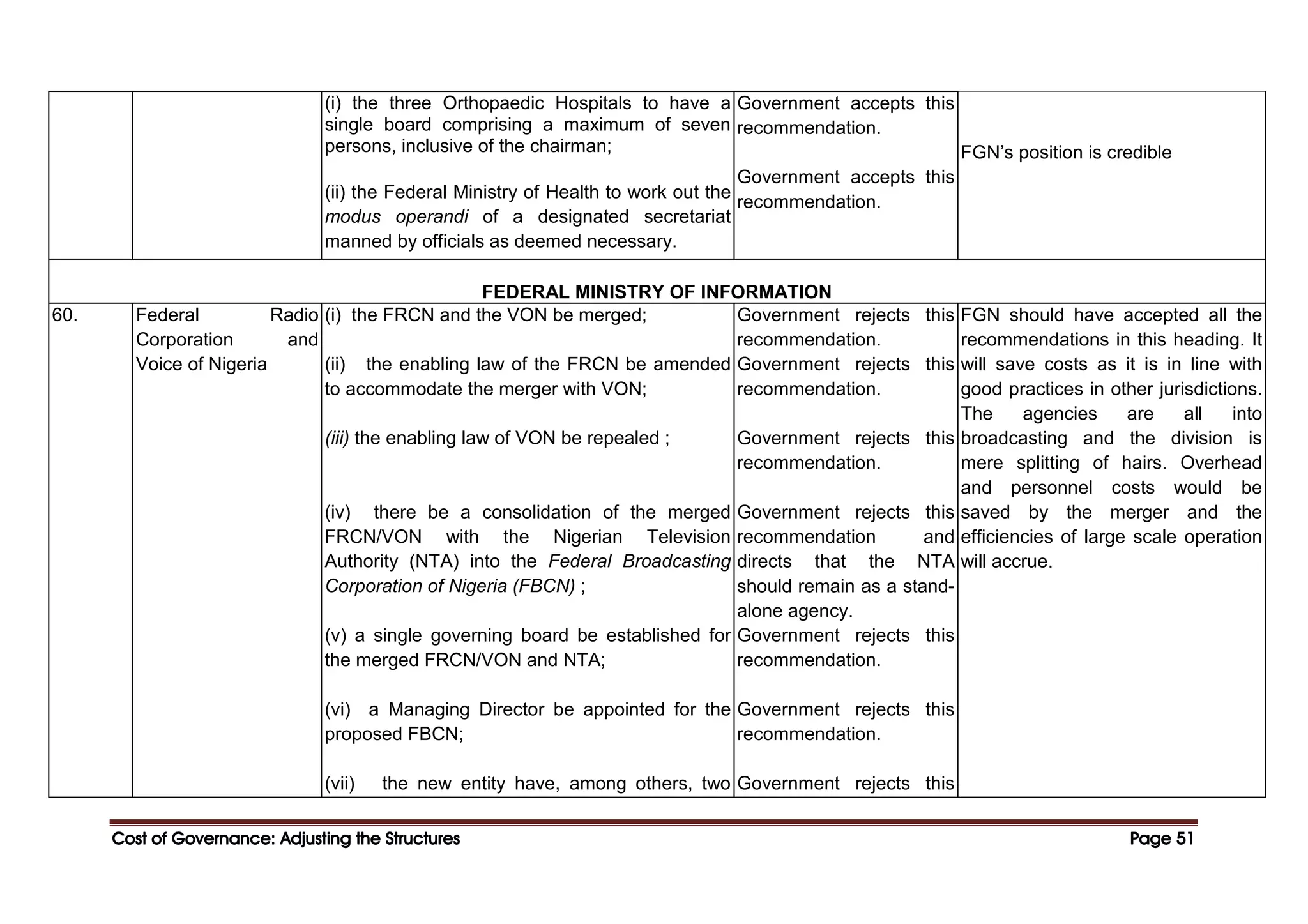 Cost of Governance: Adjusting the Structures
Cost of Governance: Adjusting the Structures
Cost of Governance: Adjusting the Structures
Cost of Governance: Adjusting the Structures Page
Page
Page
Page 51
51
51
51
(i) the three Orthopaedic Hospitals to have a
single board comprising a maximum of seven
persons, inclusive of the chairman;
(ii) the Federal Ministry of Health to work out the
modus operandi of a designated secretariat
manned by officials as deemed necessary.
Government accepts this
recommendation.
Government accepts this
recommendation.
FGN’s position is credible
FEDERAL MINISTRY OF INFORMATION
60. Federal Radio
Corporation and
Voice of Nigeria
(i) the FRCN and the VON be merged;
(ii) the enabling law of the FRCN be amended
to accommodate the merger with VON;
(iii) the enabling law of VON be repealed ;
(iv) there be a consolidation of the merged
FRCN/VON with the Nigerian Television
Authority (NTA) into the Federal Broadcasting
Corporation of Nigeria (FBCN) ;
(v) a single governing board be established for
the merged FRCN/VON and NTA;
(vi) a Managing Director be appointed for the
proposed FBCN;
(vii) the new entity have, among others, two
Government rejects this
recommendation.
Government rejects this
recommendation.
Government rejects this
recommendation.
Government rejects this
recommendation and
directs that the NTA
should remain as a stand-
alone agency.
Government rejects this
recommendation.
Government rejects this
recommendation.
Government rejects this
FGN should have accepted all the
recommendations in this heading. It
will save costs as it is in line with
good practices in other jurisdictions.
The agencies are all into
broadcasting and the division is
mere splitting of hairs. Overhead
and personnel costs would be
saved by the merger and the
efficiencies of large scale operation
will accrue.
 