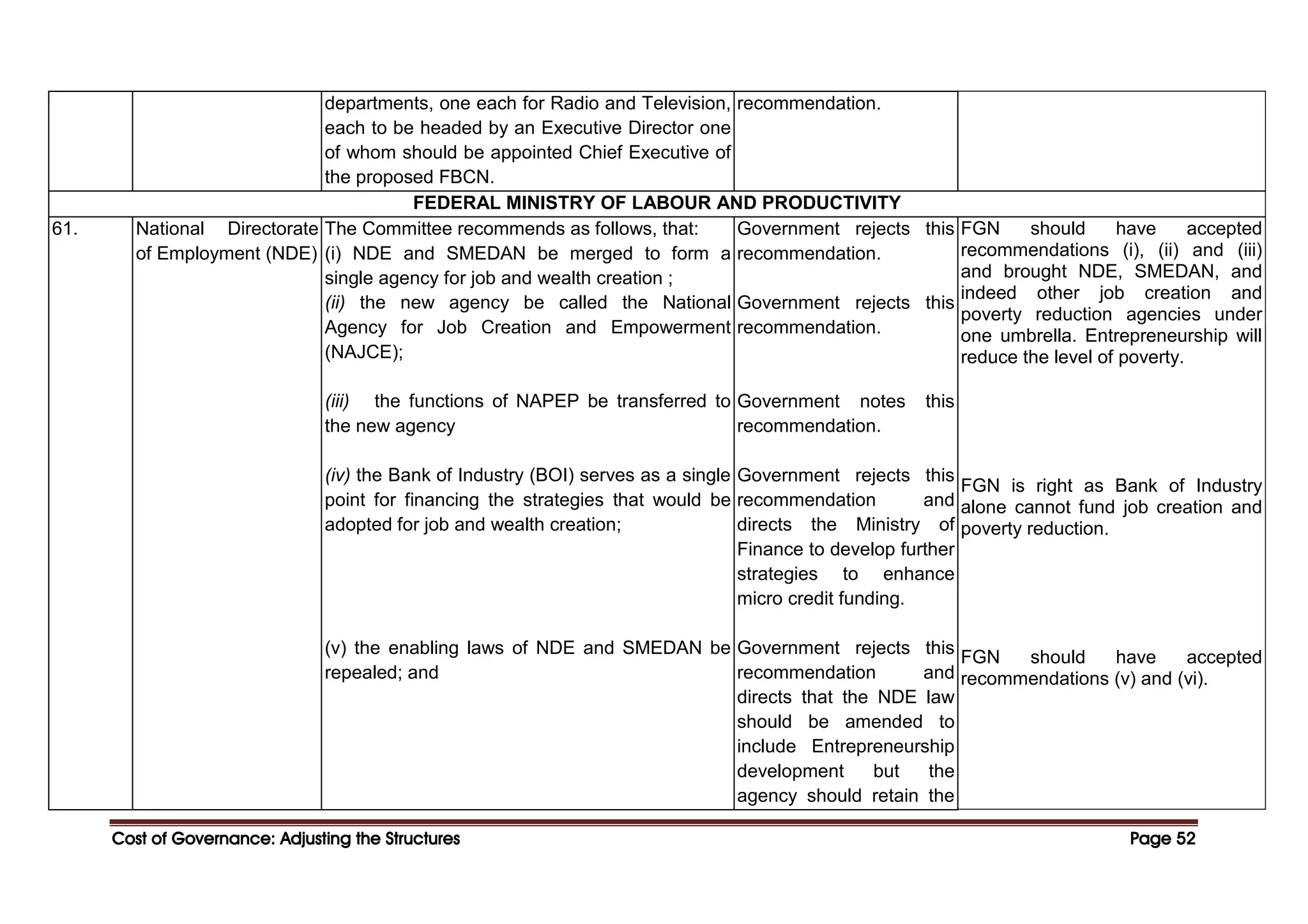 Cost of Governance: Adjusting the Structures
Cost of Governance: Adjusting the Structures
Cost of Governance: Adjusting the Structures
Cost of Governance: Adjusting the Structures Page
Page
Page
Page 52
52
52
52
departments, one each for Radio and Television,
each to be headed by an Executive Director one
of whom should be appointed Chief Executive of
the proposed FBCN.
recommendation.
FEDERAL MINISTRY OF LABOUR AND PRODUCTIVITY
61. National Directorate
of Employment (NDE)
The Committee recommends as follows, that:
(i) NDE and SMEDAN be merged to form a
single agency for job and wealth creation ;
(ii) the new agency be called the National
Agency for Job Creation and Empowerment
(NAJCE);
(iii) the functions of NAPEP be transferred to
the new agency
(iv) the Bank of Industry (BOI) serves as a single
point for financing the strategies that would be
adopted for job and wealth creation;
(v) the enabling laws of NDE and SMEDAN be
repealed; and
Government rejects this
recommendation.
Government rejects this
recommendation.
Government notes this
recommendation.
Government rejects this
recommendation and
directs the Ministry of
Finance to develop further
strategies to enhance
micro credit funding.
Government rejects this
recommendation and
directs that the NDE law
should be amended to
include Entrepreneurship
development but the
agency should retain the
FGN should have accepted
recommendations (i), (ii) and (iii)
and brought NDE, SMEDAN, and
indeed other job creation and
poverty reduction agencies under
one umbrella. Entrepreneurship will
reduce the level of poverty.
FGN is right as Bank of Industry
alone cannot fund job creation and
poverty reduction.
FGN should have accepted
recommendations (v) and (vi).
 