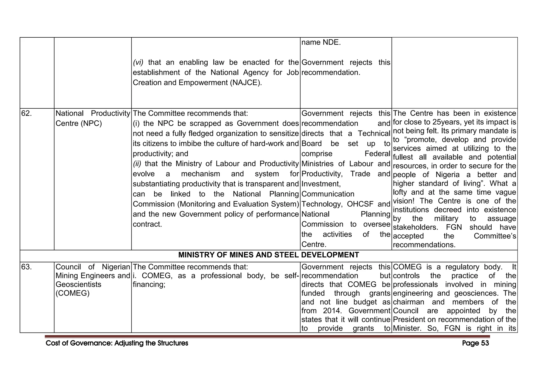 Cost of Governance: Adjusting the Structures
Cost of Governance: Adjusting the Structures
Cost of Governance: Adjusting the Structures
Cost of Governance: Adjusting the Structures Page
Page
Page
Page 53
53
53
53
(vi) that an enabling law be enacted for the
establishment of the National Agency for Job
Creation and Empowerment (NAJCE).
name NDE.
Government rejects this
recommendation.
62. National Productivity
Centre (NPC)
The Committee recommends that:
(i) the NPC be scrapped as Government does
not need a fully fledged organization to sensitize
its citizens to imbibe the culture of hard-work and
productivity; and
(ii) that the Ministry of Labour and Productivity
evolve a mechanism and system for
substantiating productivity that is transparent and
can be linked to the National Planning
Commission (Monitoring and Evaluation System)
and the new Government policy of performance
contract.
Government rejects this
recommendation and
directs that a Technical
Board be set up to
comprise Federal
Ministries of Labour and
Productivity, Trade and
Investment,
Communication
Technology, OHCSF and
National Planning
Commission to oversee
the activities of the
Centre.
The Centre has been in existence
for close to 25years, yet its impact is
not being felt. Its primary mandate is
to “promote, develop and provide
services aimed at utilizing to the
fullest all available and potential
resources, in order to secure for the
people of Nigeria a better and
higher standard of living”. What a
lofty and at the same time vague
vision! The Centre is one of the
institutions decreed into existence
by the military to assuage
stakeholders. FGN should have
accepted the Committee’s
recommendations.
MINISTRY OF MINES AND STEEL DEVELOPMENT
63. Council of Nigerian
Mining Engineers and
Geoscientists
(COMEG)
The Committee recommends that:
i. COMEG, as a professional body, be self-
financing;
Government rejects this
recommendation but
directs that COMEG be
funded through grants
and not line budget as
from 2014. Government
states that it will continue
to provide grants to
COMEG is a regulatory body. It
controls the practice of the
professionals involved in mining
engineering and geosciences. The
chairman and members of the
Council are appointed by the
President on recommendation of the
Minister. So, FGN is right in its
 