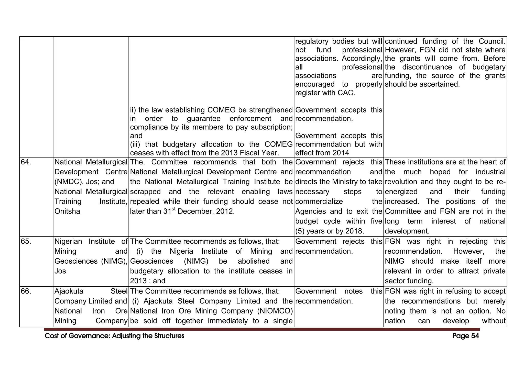 Cost of Governance: Adjusting the Structures
Cost of Governance: Adjusting the Structures
Cost of Governance: Adjusting the Structures
Cost of Governance: Adjusting the Structures Page
Page
Page
Page 54
54
54
54
ii) the law establishing COMEG be strengthened
in order to guarantee enforcement and
compliance by its members to pay subscription;
and
(iii) that budgetary allocation to the COMEG
ceases with effect from the 2013 Fiscal Year.
regulatory bodies but will
not fund professional
associations. Accordingly,
all professional
associations are
encouraged to properly
register with CAC.
Government accepts this
recommendation.
Government accepts this
recommendation but with
effect from 2014
continued funding of the Council.
However, FGN did not state where
the grants will come from. Before
the discontinuance of budgetary
funding, the source of the grants
should be ascertained.
64. National Metallurgical
Development Centre
(NMDC), Jos; and
National Metallurgical
Training Institute,
Onitsha
The. Committee recommends that both the
National Metallurgical Development Centre and
the National Metallurgical Training Institute be
scrapped and the relevant enabling laws
repealed while their funding should cease not
later than 31st
December, 2012.
Government rejects this
recommendation and
directs the Ministry to take
necessary steps to
commercialize the
Agencies and to exit the
budget cycle within five
(5) years or by 2018.
These institutions are at the heart of
the much hoped for industrial
revolution and they ought to be re-
energized and their funding
increased. The positions of the
Committee and FGN are not in the
long term interest of national
development.
65. Nigerian Institute of
Mining and
Geosciences (NIMG),
Jos
The Committee recommends as follows, that:
(i) the Nigeria Institute of Mining and
Geosciences (NIMG) be abolished and
budgetary allocation to the institute ceases in
2013 ; and
Government rejects this
recommendation.
FGN was right in rejecting this
recommendation. However, the
NIMG should make itself more
relevant in order to attract private
sector funding.
66. Ajaokuta Steel
Company Limited and
National Iron Ore
Mining Company
The Committee recommends as follows, that:
(i) Ajaokuta Steel Company Limited and the
National Iron Ore Mining Company (NIOMCO)
be sold off together immediately to a single
Government notes this
recommendation.
FGN was right in refusing to accept
the recommendations but merely
noting them is not an option. No
nation can develop without
 