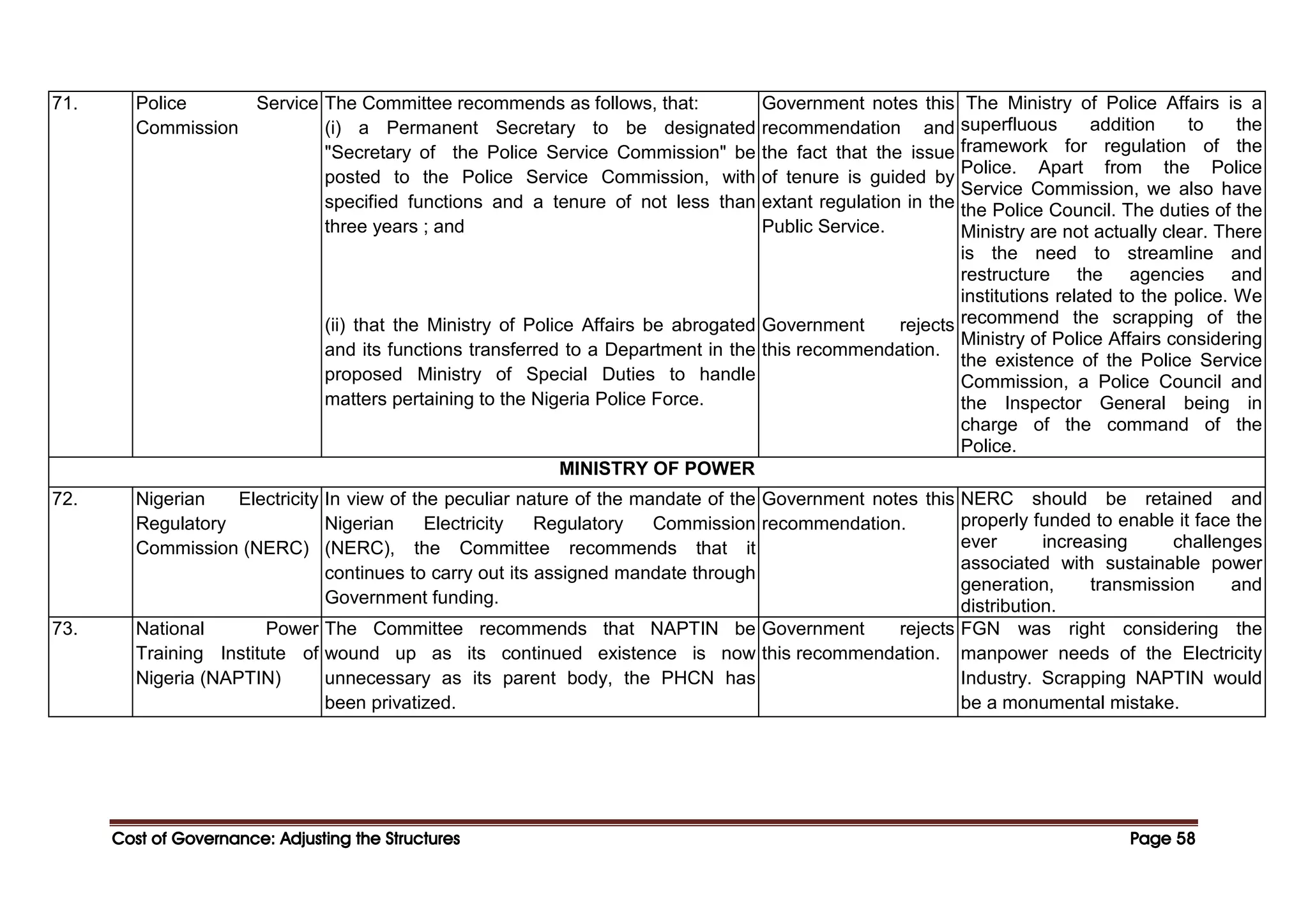 Cost of Governance: Adjusting the Structures
Cost of Governance: Adjusting the Structures
Cost of Governance: Adjusting the Structures
Cost of Governance: Adjusting the Structures Page
Page
Page
Page 58
58
58
58
71. Police Service
Commission
The Committee recommends as follows, that:
(i) a Permanent Secretary to be designated
"Secretary of the Police Service Commission" be
posted to the Police Service Commission, with
specified functions and a tenure of not less than
three years ; and
(ii) that the Ministry of Police Affairs be abrogated
and its functions transferred to a Department in the
proposed Ministry of Special Duties to handle
matters pertaining to the Nigeria Police Force.
Government notes this
recommendation and
the fact that the issue
of tenure is guided by
extant regulation in the
Public Service.
Government rejects
this recommendation.
The Ministry of Police Affairs is a
superfluous addition to the
framework for regulation of the
Police. Apart from the Police
Service Commission, we also have
the Police Council. The duties of the
Ministry are not actually clear. There
is the need to streamline and
restructure the agencies and
institutions related to the police. We
recommend the scrapping of the
Ministry of Police Affairs considering
the existence of the Police Service
Commission, a Police Council and
the Inspector General being in
charge of the command of the
Police.
MINISTRY OF POWER
72. Nigerian Electricity
Regulatory
Commission (NERC)
In view of the peculiar nature of the mandate of the
Nigerian Electricity Regulatory Commission
(NERC), the Committee recommends that it
continues to carry out its assigned mandate through
Government funding.
Government notes this
recommendation.
NERC should be retained and
properly funded to enable it face the
ever increasing challenges
associated with sustainable power
generation, transmission and
distribution.
73. National Power
Training Institute of
Nigeria (NAPTIN)
The Committee recommends that NAPTIN be
wound up as its continued existence is now
unnecessary as its parent body, the PHCN has
been privatized.
Government rejects
this recommendation.
FGN was right considering the
manpower needs of the Electricity
Industry. Scrapping NAPTIN would
be a monumental mistake.
 