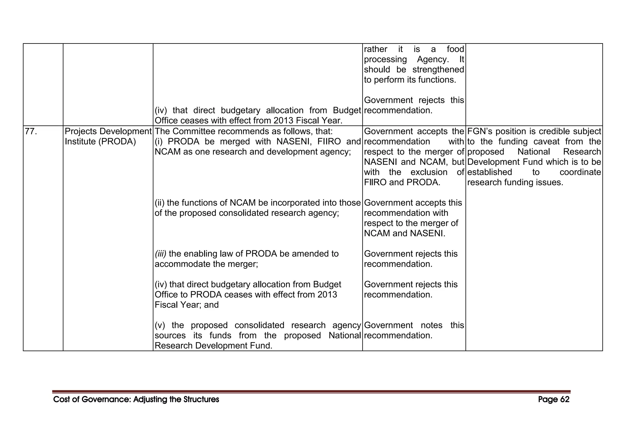 Cost of Governance: Adjusting the Structures
Cost of Governance: Adjusting the Structures
Cost of Governance: Adjusting the Structures
Cost of Governance: Adjusting the Structures Page
Page
Page
Page 62
62
62
62
(iv) that direct budgetary allocation from Budget
Office ceases with effect from 2013 Fiscal Year.
rather it is a food
processing Agency. It
should be strengthened
to perform its functions.
Government rejects this
recommendation.
77. Projects Development
Institute (PRODA)
The Committee recommends as follows, that:
(i) PRODA be merged with NASENI, FIIRO and
NCAM as one research and development agency;
(ii) the functions of NCAM be incorporated into those
of the proposed consolidated research agency;
(iii) the enabling law of PRODA be amended to
accommodate the merger;
(iv) that direct budgetary allocation from Budget
Office to PRODA ceases with effect from 2013
Fiscal Year; and
(v) the proposed consolidated research agency
sources its funds from the proposed National
Research Development Fund.
Government accepts the
recommendation with
respect to the merger of
NASENI and NCAM, but
with the exclusion of
FllRO and PRODA.
Government accepts this
recommendation with
respect to the merger of
NCAM and NASENI.
Government rejects this
recommendation.
Government rejects this
recommendation.
Government notes this
recommendation.
FGN’s position is credible subject
to the funding caveat from the
proposed National Research
Development Fund which is to be
established to coordinate
research funding issues.
 