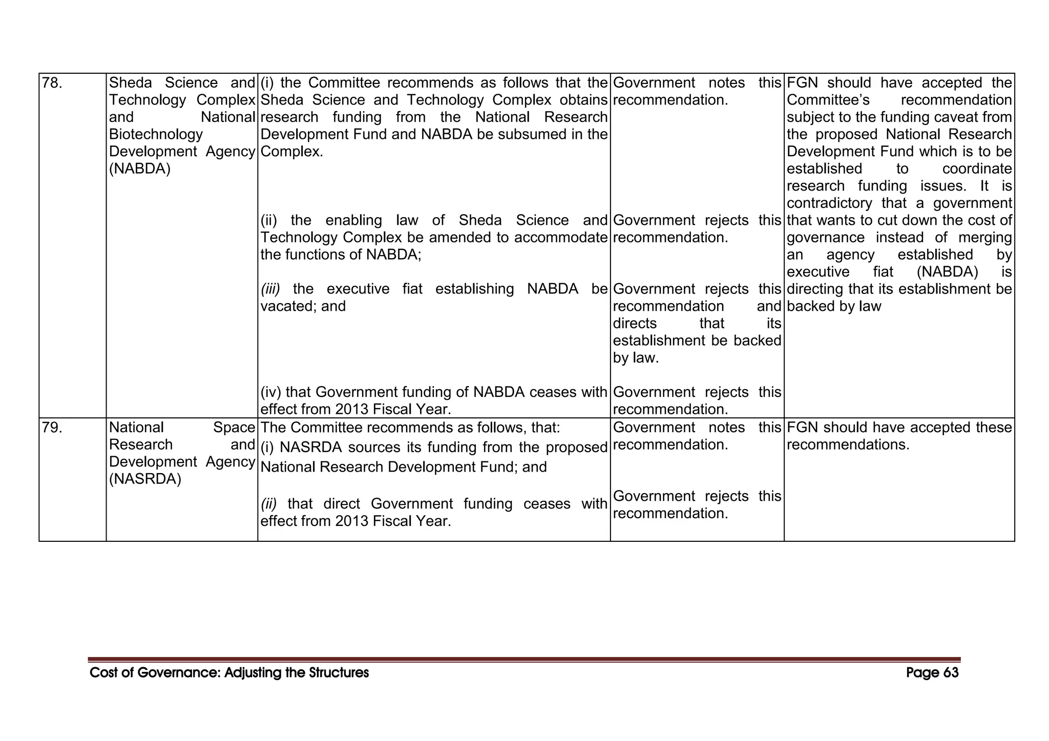 Cost of Governance: Adjusting the Structures
Cost of Governance: Adjusting the Structures
Cost of Governance: Adjusting the Structures
Cost of Governance: Adjusting the Structures Page
Page
Page
Page 63
63
63
63
78. Sheda Science and
Technology Complex
and National
Biotechnology
Development Agency
(NABDA)
(i) the Committee recommends as follows that the
Sheda Science and Technology Complex obtains
research funding from the National Research
Development Fund and NABDA be subsumed in the
Complex.
(ii) the enabling law of Sheda Science and
Technology Complex be amended to accommodate
the functions of NABDA;
(iii) the executive fiat establishing NABDA be
vacated; and
(iv) that Government funding of NABDA ceases with
effect from 2013 Fiscal Year.
Government notes this
recommendation.
Government rejects this
recommendation.
Government rejects this
recommendation and
directs that its
establishment be backed
by law.
Government rejects this
recommendation.
FGN should have accepted the
Committee’s recommendation
subject to the funding caveat from
the proposed National Research
Development Fund which is to be
established to coordinate
research funding issues. It is
contradictory that a government
that wants to cut down the cost of
governance instead of merging
an agency established by
executive fiat (NABDA) is
directing that its establishment be
backed by law
79. National Space
Research and
Development Agency
(NASRDA)
The Committee recommends as follows, that:
(i) NASRDA sources its funding from the proposed
National Research Development Fund; and
(ii) that direct Government funding ceases with
effect from 2013 Fiscal Year.
Government notes this
recommendation.
Government rejects this
recommendation.
FGN should have accepted these
recommendations.
 