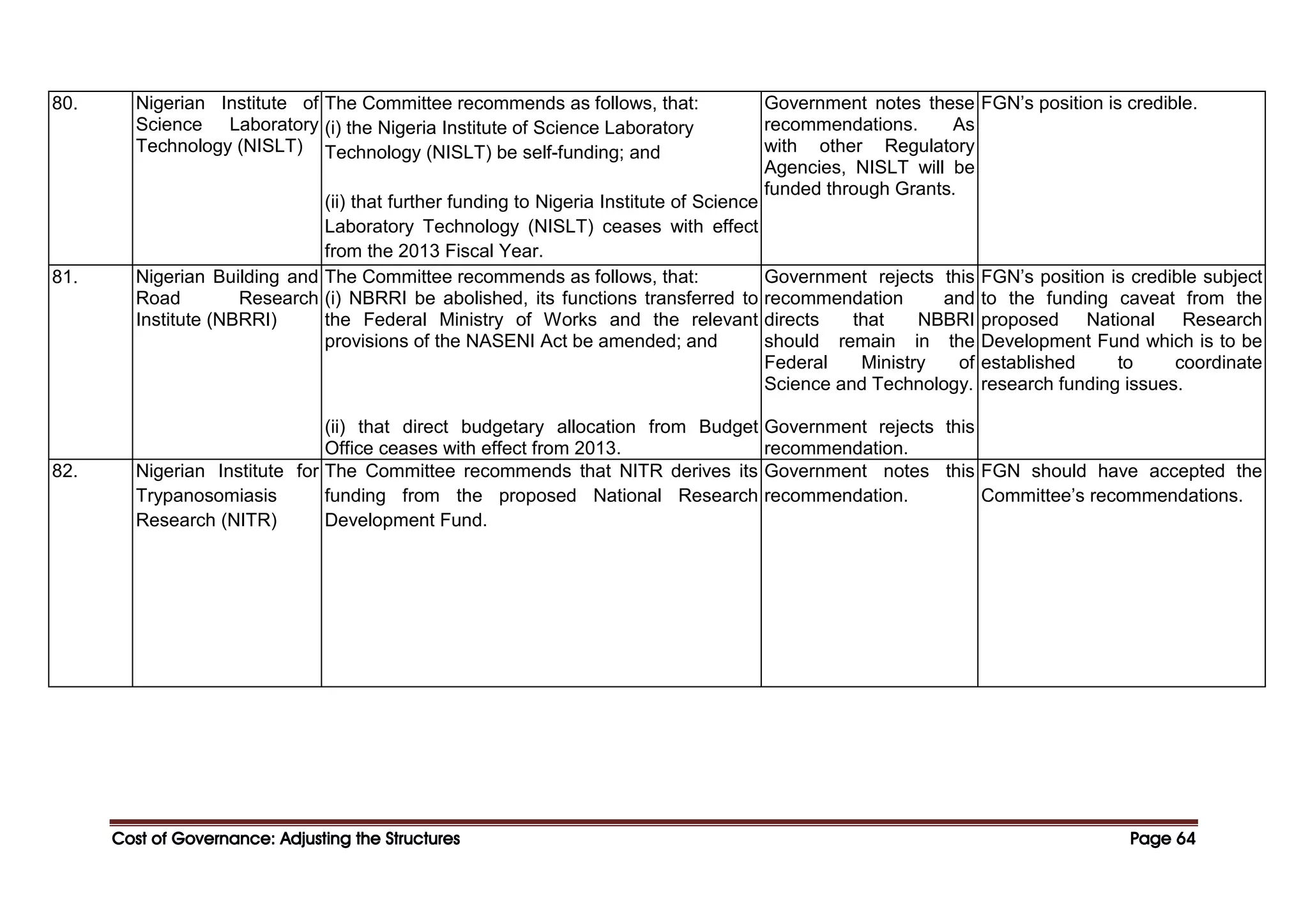Cost of Governance: Adjusting the Structures
Cost of Governance: Adjusting the Structures
Cost of Governance: Adjusting the Structures
Cost of Governance: Adjusting the Structures Page
Page
Page
Page 64
64
64
64
80. Nigerian Institute of
Science Laboratory
Technology (NISLT)
The Committee recommends as follows, that:
(i) the Nigeria Institute of Science Laboratory
Technology (NISLT) be self-funding; and
(ii) that further funding to Nigeria Institute of Science
Laboratory Technology (NISLT) ceases with effect
from the 2013 Fiscal Year.
Government notes these
recommendations. As
with other Regulatory
Agencies, NISLT will be
funded through Grants.
FGN’s position is credible.
81. Nigerian Building and
Road Research
Institute (NBRRI)
The Committee recommends as follows, that:
(i) NBRRI be abolished, its functions transferred to
the Federal Ministry of Works and the relevant
provisions of the NASENI Act be amended; and
(ii) that direct budgetary allocation from Budget
Office ceases with effect from 2013.
Government rejects this
recommendation and
directs that NBBRI
should remain in the
Federal Ministry of
Science and Technology.
Government rejects this
recommendation.
FGN’s position is credible subject
to the funding caveat from the
proposed National Research
Development Fund which is to be
established to coordinate
research funding issues.
82. Nigerian Institute for
Trypanosomiasis
Research (NITR)
The Committee recommends that NITR derives its
funding from the proposed National Research
Development Fund.
Government notes this
recommendation.
FGN should have accepted the
Committee’s recommendations.
 