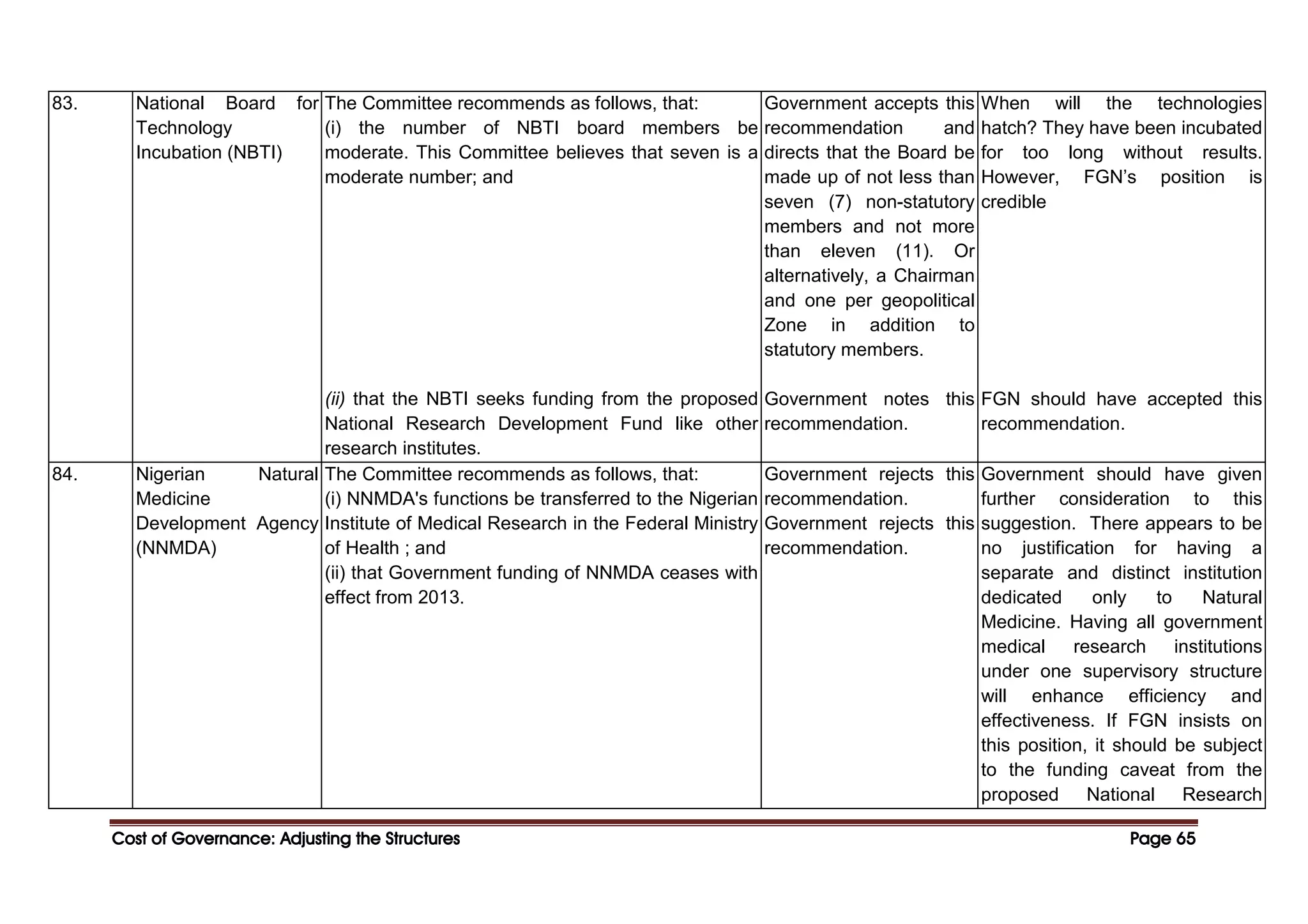 Cost of Governance: Adjusting the Structures
Cost of Governance: Adjusting the Structures
Cost of Governance: Adjusting the Structures
Cost of Governance: Adjusting the Structures Page
Page
Page
Page 65
65
65
65
83. National Board for
Technology
Incubation (NBTI)
The Committee recommends as follows, that:
(i) the number of NBTI board members be
moderate. This Committee believes that seven is a
moderate number; and
(ii) that the NBTI seeks funding from the proposed
National Research Development Fund like other
research institutes.
Government accepts this
recommendation and
directs that the Board be
made up of not less than
seven (7) non-statutory
members and not more
than eleven (11). Or
alternatively, a Chairman
and one per geopolitical
Zone in addition to
statutory members.
Government notes this
recommendation.
When will the technologies
hatch? They have been incubated
for too long without results.
However, FGN’s position is
credible
FGN should have accepted this
recommendation.
84. Nigerian Natural
Medicine
Development Agency
(NNMDA)
The Committee recommends as follows, that:
(i) NNMDA's functions be transferred to the Nigerian
Institute of Medical Research in the Federal Ministry
of Health ; and
(ii) that Government funding of NNMDA ceases with
effect from 2013.
Government rejects this
recommendation.
Government rejects this
recommendation.
Government should have given
further consideration to this
suggestion. There appears to be
no justification for having a
separate and distinct institution
dedicated only to Natural
Medicine. Having all government
medical research institutions
under one supervisory structure
will enhance efficiency and
effectiveness. If FGN insists on
this position, it should be subject
to the funding caveat from the
proposed National Research
 