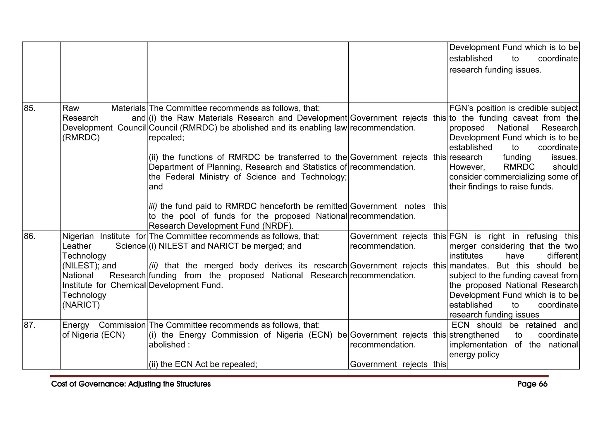 Cost of Governance: Adjusting the Structures
Cost of Governance: Adjusting the Structures
Cost of Governance: Adjusting the Structures
Cost of Governance: Adjusting the Structures Page
Page
Page
Page 66
66
66
66
Development Fund which is to be
established to coordinate
research funding issues.
85. Raw Materials
Research and
Development Council
(RMRDC)
The Committee recommends as follows, that:
(i) the Raw Materials Research and Development
Council (RMRDC) be abolished and its enabling law
repealed;
(ii) the functions of RMRDC be transferred to the
Department of Planning, Research and Statistics of
the Federal Ministry of Science and Technology;
and
iii) the fund paid to RMRDC henceforth be remitted
to the pool of funds for the proposed National
Research Development Fund (NRDF).
Government rejects this
recommendation.
Government rejects this
recommendation.
Government notes this
recommendation.
FGN’s position is credible subject
to the funding caveat from the
proposed National Research
Development Fund which is to be
established to coordinate
research funding issues.
However, RMRDC should
consider commercializing some of
their findings to raise funds.
86. Nigerian Institute for
Leather Science
Technology
(NlLEST); and
National Research
Institute for Chemical
Technology
(NARICT)
The Committee recommends as follows, that:
(i) NILEST and NARICT be merged; and
(ii) that the merged body derives its research
funding from the proposed National Research
Development Fund.
Government rejects this
recommendation.
Government rejects this
recommendation.
FGN is right in refusing this
merger considering that the two
institutes have different
mandates. But this should be
subject to the funding caveat from
the proposed National Research
Development Fund which is to be
established to coordinate
research funding issues
87. Energy Commission
of Nigeria (ECN)
The Committee recommends as follows, that:
(i) the Energy Commission of Nigeria (ECN) be
abolished :
(ii) the ECN Act be repealed;
Government rejects this
recommendation.
Government rejects this
ECN should be retained and
strengthened to coordinate
implementation of the national
energy policy
 