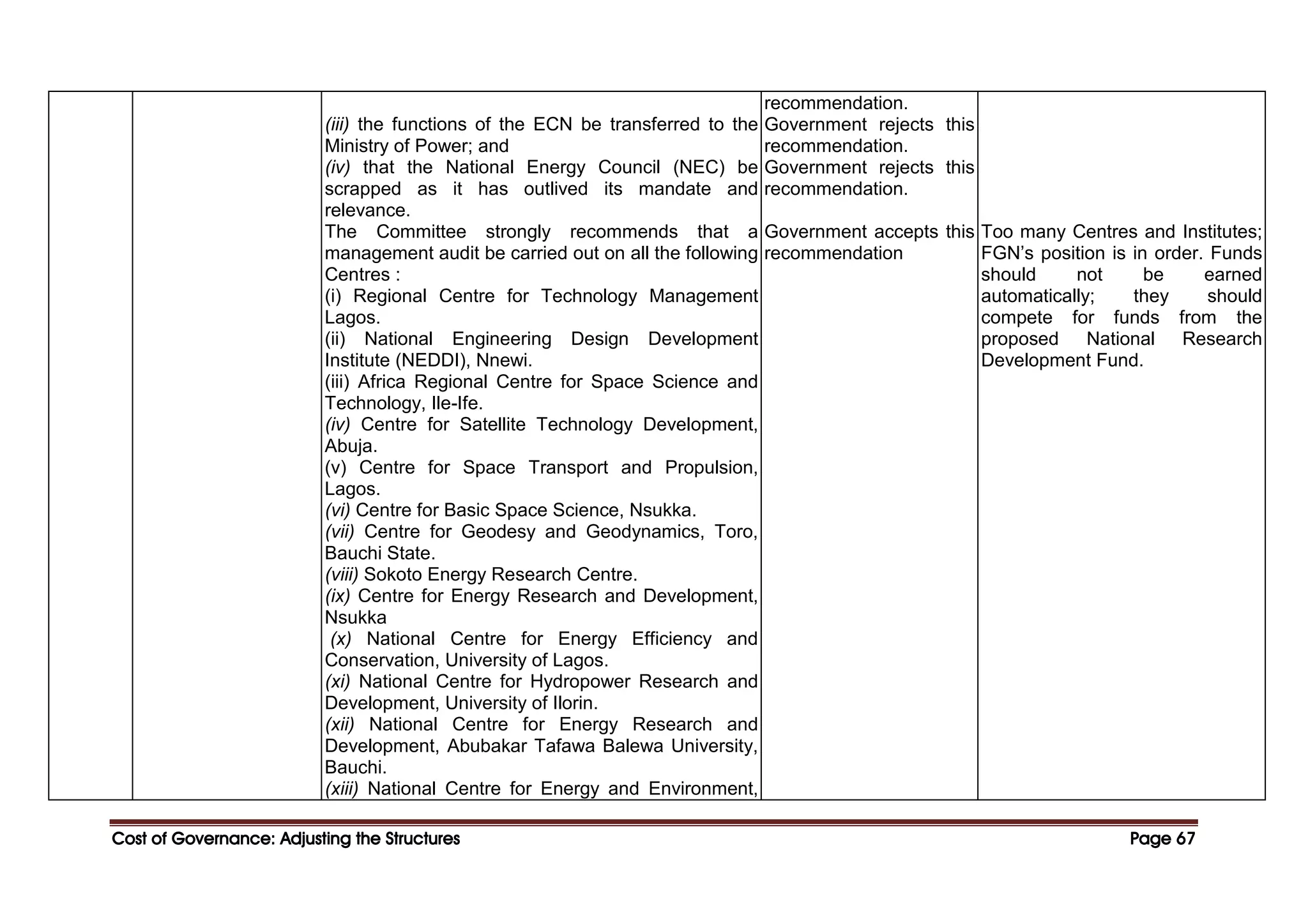 Cost of Governance: Adjusting the Structures
Cost of Governance: Adjusting the Structures
Cost of Governance: Adjusting the Structures
Cost of Governance: Adjusting the Structures Page
Page
Page
Page 67
67
67
67
(iii) the functions of the ECN be transferred to the
Ministry of Power; and
(iv) that the National Energy Council (NEC) be
scrapped as it has outlived its mandate and
relevance.
The Committee strongly recommends that a
management audit be carried out on all the following
Centres :
(i) Regional Centre for Technology Management
Lagos.
(ii) National Engineering Design Development
Institute (NEDDI), Nnewi.
(iii) Africa Regional Centre for Space Science and
Technology, Ile-Ife.
(iv) Centre for Satellite Technology Development,
Abuja.
(v) Centre for Space Transport and Propulsion,
Lagos.
(vi) Centre for Basic Space Science, Nsukka.
(vii) Centre for Geodesy and Geodynamics, Toro,
Bauchi State.
(viii) Sokoto Energy Research Centre.
(ix) Centre for Energy Research and Development,
Nsukka
(x) National Centre for Energy Efficiency and
Conservation, University of Lagos.
(xi) National Centre for Hydropower Research and
Development, University of Ilorin.
(xii) National Centre for Energy Research and
Development, Abubakar Tafawa Balewa University,
Bauchi.
(xiii) National Centre for Energy and Environment,
recommendation.
Government rejects this
recommendation.
Government rejects this
recommendation.
Government accepts this
recommendation
Too many Centres and Institutes;
FGN’s position is in order. Funds
should not be earned
automatically; they should
compete for funds from the
proposed National Research
Development Fund.
 