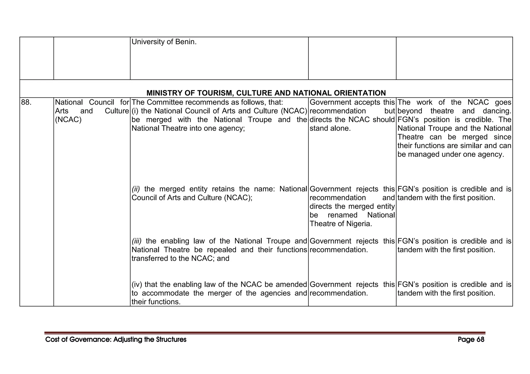 Cost of Governance: Adjusting the Structures
Cost of Governance: Adjusting the Structures
Cost of Governance: Adjusting the Structures
Cost of Governance: Adjusting the Structures Page
Page
Page
Page 68
68
68
68
University of Benin.
MINISTRY OF TOURISM, CULTURE AND NATIONAL ORIENTATION
88. National Council for
Arts and Culture
(NCAC)
The Committee recommends as follows, that:
(i) the National Council of Arts and Culture (NCAC)
be merged with the National Troupe and the
National Theatre into one agency;
(ii) the merged entity retains the name: National
Council of Arts and Culture (NCAC);
(iii) the enabling law of the National Troupe and
National Theatre be repealed and their functions
transferred to the NCAC; and
(iv) that the enabling law of the NCAC be amended
to accommodate the merger of the agencies and
their functions.
Government accepts this
recommendation but
directs the NCAC should
stand alone.
Government rejects this
recommendation and
directs the merged entity
be renamed National
Theatre of Nigeria.
Government rejects this
recommendation.
Government rejects this
recommendation.
The work of the NCAC goes
beyond theatre and dancing.
FGN’s position is credible. The
National Troupe and the National
Theatre can be merged since
their functions are similar and can
be managed under one agency.
FGN’s position is credible and is
tandem with the first position.
FGN’s position is credible and is
tandem with the first position.
FGN’s position is credible and is
tandem with the first position.
 