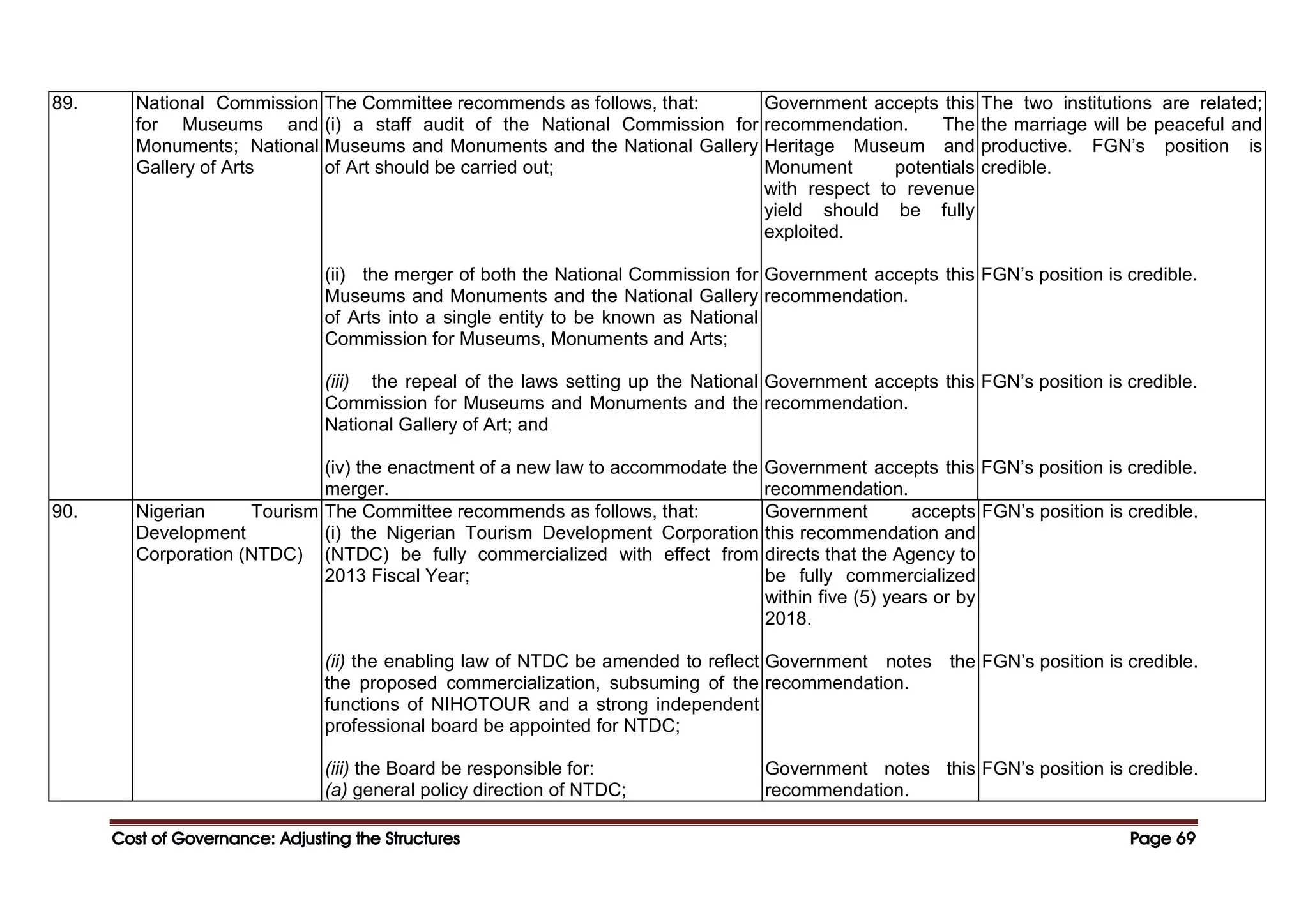 Cost of Governance: Adjusting the Structures
Cost of Governance: Adjusting the Structures
Cost of Governance: Adjusting the Structures
Cost of Governance: Adjusting the Structures Page
Page
Page
Page 69
69
69
69
89. National Commission
for Museums and
Monuments; National
Gallery of Arts
The Committee recommends as follows, that:
(i) a staff audit of the National Commission for
Museums and Monuments and the National Gallery
of Art should be carried out;
(ii) the merger of both the National Commission for
Museums and Monuments and the National Gallery
of Arts into a single entity to be known as National
Commission for Museums, Monuments and Arts;
(iii) the repeal of the laws setting up the National
Commission for Museums and Monuments and the
National Gallery of Art; and
(iv) the enactment of a new law to accommodate the
merger.
Government accepts this
recommendation. The
Heritage Museum and
Monument potentials
with respect to revenue
yield should be fully
exploited.
Government accepts this
recommendation.
Government accepts this
recommendation.
Government accepts this
recommendation.
The two institutions are related;
the marriage will be peaceful and
productive. FGN’s position is
credible.
FGN’s position is credible.
FGN’s position is credible.
FGN’s position is credible.
90. Nigerian Tourism
Development
Corporation (NTDC)
The Committee recommends as follows, that:
(i) the Nigerian Tourism Development Corporation
(NTDC) be fully commercialized with effect from
2013 Fiscal Year;
(ii) the enabling law of NTDC be amended to reflect
the proposed commercialization, subsuming of the
functions of NIHOTOUR and a strong independent
professional board be appointed for NTDC;
(iii) the Board be responsible for:
(a) general policy direction of NTDC;
Government accepts
this recommendation and
directs that the Agency to
be fully commercialized
within five (5) years or by
2018.
Government notes the
recommendation.
Government notes this
recommendation.
FGN’s position is credible.
FGN’s position is credible.
FGN’s position is credible.
 