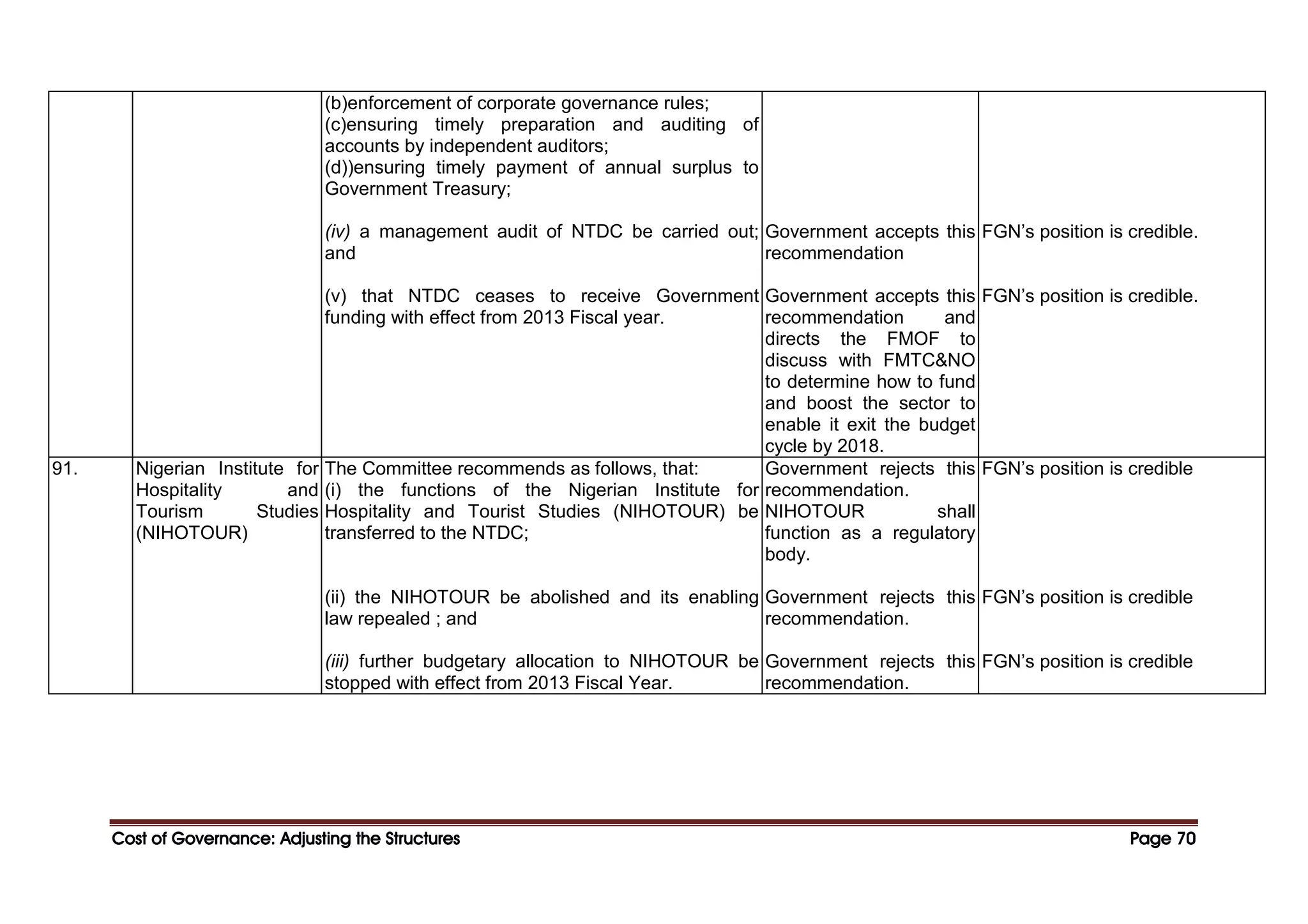 Cost of Governance: Adjusting the Structures
Cost of Governance: Adjusting the Structures
Cost of Governance: Adjusting the Structures
Cost of Governance: Adjusting the Structures Page
Page
Page
Page 70
70
70
70
(b)enforcement of corporate governance rules;
(c)ensuring timely preparation and auditing of
accounts by independent auditors;
(d))ensuring timely payment of annual surplus to
Government Treasury;
(iv) a management audit of NTDC be carried out;
and
(v) that NTDC ceases to receive Government
funding with effect from 2013 Fiscal year.
Government accepts this
recommendation
Government accepts this
recommendation and
directs the FMOF to
discuss with FMTC&NO
to determine how to fund
and boost the sector to
enable it exit the budget
cycle by 2018.
FGN’s position is credible.
FGN’s position is credible.
91. Nigerian Institute for
Hospitality and
Tourism Studies
(NIHOTOUR)
The Committee recommends as follows, that:
(i) the functions of the Nigerian Institute for
Hospitality and Tourist Studies (NIHOTOUR) be
transferred to the NTDC;
(ii) the NIHOTOUR be abolished and its enabling
law repealed ; and
(iii) further budgetary allocation to NIHOTOUR be
stopped with effect from 2013 Fiscal Year.
Government rejects this
recommendation.
NIHOTOUR shall
function as a regulatory
body.
Government rejects this
recommendation.
Government rejects this
recommendation.
FGN’s position is credible
FGN’s position is credible
FGN’s position is credible
 