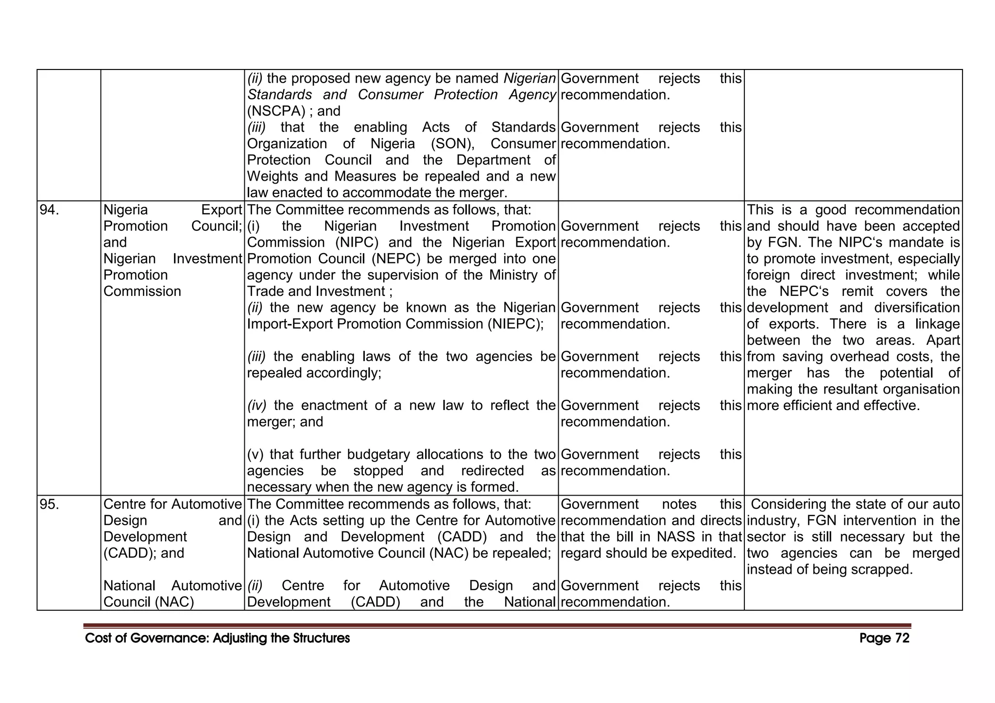 Cost of Governance: Adjusting the Structures
Cost of Governance: Adjusting the Structures
Cost of Governance: Adjusting the Structures
Cost of Governance: Adjusting the Structures Page
Page
Page
Page 72
72
72
72
(ii) the proposed new agency be named Nigerian
Standards and Consumer Protection Agency
(NSCPA) ; and
(iii) that the enabling Acts of Standards
Organization of Nigeria (SON), Consumer
Protection Council and the Department of
Weights and Measures be repealed and a new
law enacted to accommodate the merger.
Government rejects this
recommendation.
Government rejects this
recommendation.
94. Nigeria Export
Promotion Council;
and
Nigerian Investment
Promotion
Commission
The Committee recommends as follows, that:
(i) the Nigerian Investment Promotion
Commission (NIPC) and the Nigerian Export
Promotion Council (NEPC) be merged into one
agency under the supervision of the Ministry of
Trade and Investment ;
(ii) the new agency be known as the Nigerian
Import-Export Promotion Commission (NIEPC);
(iii) the enabling laws of the two agencies be
repealed accordingly;
(iv) the enactment of a new law to reflect the
merger; and
(v) that further budgetary allocations to the two
agencies be stopped and redirected as
necessary when the new agency is formed.
Government rejects this
recommendation.
Government rejects this
recommendation.
Government rejects this
recommendation.
Government rejects this
recommendation.
Government rejects this
recommendation.
This is a good recommendation
and should have been accepted
by FGN. The NIPC‘s mandate is
to promote investment, especially
foreign direct investment; while
the NEPC‘s remit covers the
development and diversification
of exports. There is a linkage
between the two areas. Apart
from saving overhead costs, the
merger has the potential of
making the resultant organisation
more efficient and effective.
95. Centre for Automotive
Design and
Development
(CADD); and
National Automotive
Council (NAC)
The Committee recommends as follows, that:
(i) the Acts setting up the Centre for Automotive
Design and Development (CADD) and the
National Automotive Council (NAC) be repealed;
(ii) Centre for Automotive Design and
Development (CADD) and the National
Government notes this
recommendation and directs
that the bill in NASS in that
regard should be expedited.
Government rejects this
recommendation.
Considering the state of our auto
industry, FGN intervention in the
sector is still necessary but the
two agencies can be merged
instead of being scrapped.
 