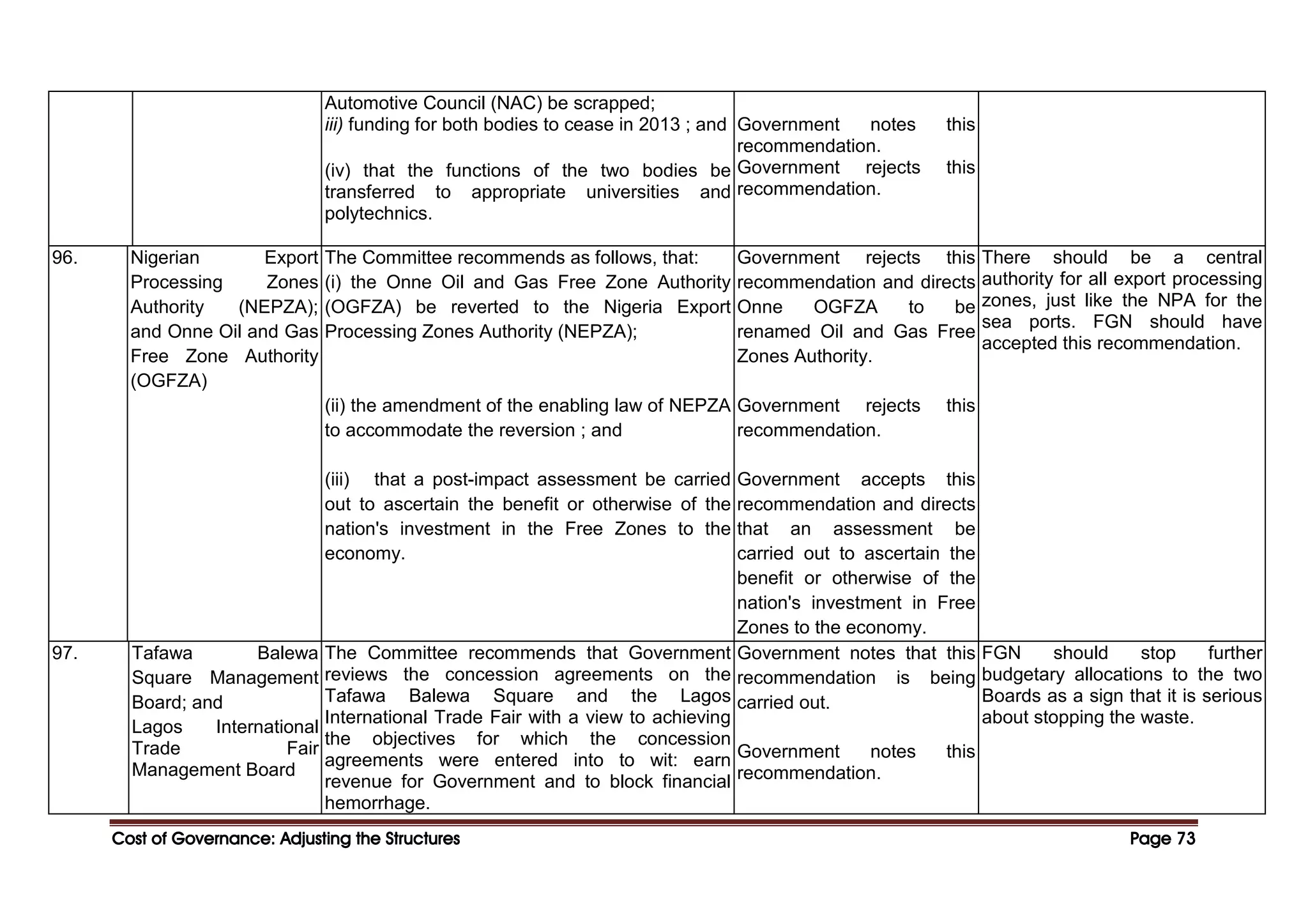 Cost of Governance: Adjusting the Structures
Cost of Governance: Adjusting the Structures
Cost of Governance: Adjusting the Structures
Cost of Governance: Adjusting the Structures Page
Page
Page
Page 73
73
73
73
Automotive Council (NAC) be scrapped;
iii) funding for both bodies to cease in 2013 ; and
(iv) that the functions of the two bodies be
transferred to appropriate universities and
polytechnics.
Government notes this
recommendation.
Government rejects this
recommendation.
96. Nigerian Export
Processing Zones
Authority (NEPZA);
and Onne Oil and Gas
Free Zone Authority
(OGFZA)
The Committee recommends as follows, that:
(i) the Onne Oil and Gas Free Zone Authority
(OGFZA) be reverted to the Nigeria Export
Processing Zones Authority (NEPZA);
(ii) the amendment of the enabling law of NEPZA
to accommodate the reversion ; and
(iii) that a post-impact assessment be carried
out to ascertain the benefit or otherwise of the
nation's investment in the Free Zones to the
economy.
Government rejects this
recommendation and directs
Onne OGFZA to be
renamed Oil and Gas Free
Zones Authority.
Government rejects this
recommendation.
Government accepts this
recommendation and directs
that an assessment be
carried out to ascertain the
benefit or otherwise of the
nation's investment in Free
Zones to the economy.
There should be a central
authority for all export processing
zones, just like the NPA for the
sea ports. FGN should have
accepted this recommendation.
97. Tafawa Balewa
Square Management
Board; and
Lagos International
Trade Fair
Management Board
The Committee recommends that Government
reviews the concession agreements on the
Tafawa Balewa Square and the Lagos
International Trade Fair with a view to achieving
the objectives for which the concession
agreements were entered into to wit: earn
revenue for Government and to block financial
hemorrhage.
Government notes that this
recommendation is being
carried out.
Government notes this
recommendation.
FGN should stop further
budgetary allocations to the two
Boards as a sign that it is serious
about stopping the waste.
 