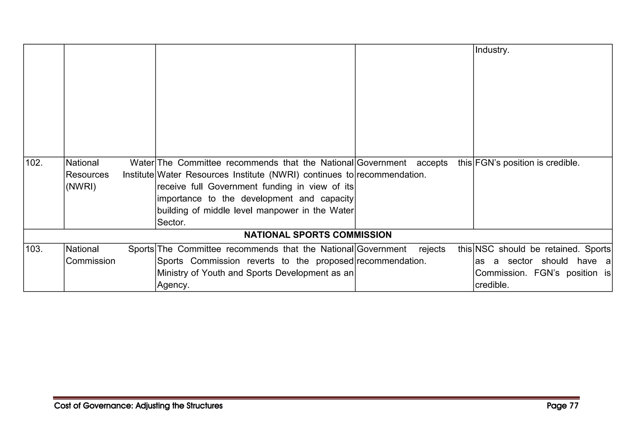 Cost of Governance: Adjusting the Structures
Cost of Governance: Adjusting the Structures
Cost of Governance: Adjusting the Structures
Cost of Governance: Adjusting the Structures Page
Page
Page
Page 77
77
77
77
Industry.
102. National Water
Resources Institute
(NWRI)
The Committee recommends that the National
Water Resources Institute (NWRI) continues to
receive full Government funding in view of its
importance to the development and capacity
building of middle level manpower in the Water
Sector.
Government accepts this
recommendation.
FGN’s position is credible.
NATIONAL SPORTS COMMISSION
103. National Sports
Commission
The Committee recommends that the National
Sports Commission reverts to the proposed
Ministry of Youth and Sports Development as an
Agency.
Government rejects this
recommendation.
NSC should be retained. Sports
as a sector should have a
Commission. FGN’s position is
credible.
 