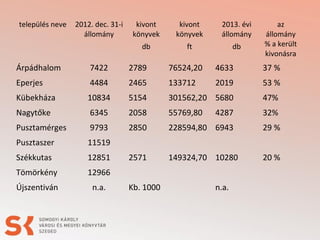 település neve

2012. dec. 31-i
állomány

kivont
könyvek

kivont
könyvek

2013. évi
állomány

db

ft

db

az
állomány
% a került
kivonásra

Árpádhalom

7422

2789

76524,20

4633

37 %

Eperjes

4484

2465

133712

2019

53 %

Kübekháza

10834

5154

301562,20 5680

47%

Nagytőke

6345

2058

55769,80

4287

32%

Pusztamérges

9793

2850

228594,80 6943

29 %

Pusztaszer

11519

Székkutas

12851

2571

149324,70 10280

20 %

Tömörkény

12966

Újszentiván

n.a.

Kb. 1000

n.a.

 