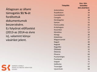 Település

Átlagosan az állami
támogatás 51 %-át
fordítottuk
dokumentumok
beszerzésére.
Ez folyóirat előfizetést
(2013-as 2014-es évre
is), valamint könyv
vásárlást jelent.

Ambrózfalva
Árpádhalom
Csanádalberti
Csengele
Derekegyház
Eperjes
Ferencszállás
Királyhegyes
Kiszombor
Klárafalva
Kövegy
Kübekháza
Magyarcsanád
Nagyér
Nagylak
Nagytőke
Óföldeák
Öttömös
Pitvaros
Pusztamérges
Pusztaszer
Szegvár
Székkutas
Tiszasziget
Ujszentiván

össz. tám.
Százaléka
dok.vásárlásra
38
34
34
69
72
55
43
51
57
53
36
27
37
40
48
65
32
75
64
52
35
71
57
63
58

 