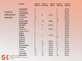település

Folyóirat
előfizetések
alakulása

Folyóirat
Folyóirat
2012-re db 2013-ra db

Ambrózfalva
Árpádhalom
Csanádalberti
Csengele
Derekegyház
Eperjes
Ferencszállás
Királyhegyes
Klárafalva
Kövegy
Kübekháza
Magyarcsanád
Nagyér
Nagylak
Nagytőke
Óföldeák
Öttömös
Pitvaros
Pusztamérges
Pusztaszer
Szegvár
Székkutas
Tiszasziget
Újszentiván

0
9
0
0
12
15
0
0
0
0
1
1
0
0
8
1
0
0
0
0
28
16
n.a.
n.a.

Folyóirat
2013-ra

8

42194,-

14

46695,-

9

56019,-

7

16516,-

5

13133,-

6
10
6
9
6
6
14
10

4370245057,24076,34661,8215635033,92462,33638

Folyóirat
2014-ra db

Folyóirat
2014-re Ft-

5
7
4
8
8
12
12
2
7
5
7
6
5
5
10
1
5
13
6
9
17
8
6
10

2711481200,3480156758,80314,93409,57828,13429,60838,1580029468,43129,16543,16580,59315,3257,5825796923,32857,45738,267371,65695,84571,69429,-

 