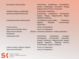 berendezés, bútorvásárlás

Ambrózfalva, Árpádhalom, Csanádalberti,
Eperjes, Királyhegyes, Kiszombor, Kövegy,
Magyarcsanád, Pitvaros, Pusztaszer
felújítási költség, anyagköltség
Ambrózfalva, Kübekháza
technikai eszközök beszerzése
Ambrózfalva, Árpádhalom, Derekegyház,
Eperjes Kövegy, Magyarcsanád Nagyér,
Óföldeák, Székkutas,
számítástechnikai eszközvásárlás
Csanádalberti,Ferencszállás,,
Kübekháza,
Nagylak,
Óföldeák,
Pusztamérges,
Újszentiván
Corvina-licensz
mind a 25 településre
dokumentumvásárlás, könyv
mind a 25 településre
dokumentumvásárlás
időszaki Kiszombor kivételével minden településre
kiadványok
rendezvény 53 db
Ambrózfalva,
Árpádhalom,
Csengele,
Derekegyház, Ferencszállás, Kiszombor,
Kövegy, Kübekháza, Magyarcsanád, Nagyér,
Nagylak, Nagytőke,
Óföldeák, Pitvaros,
Pusztamérges, Szegvár, Székkutas
szakmai anyag, irodaszer vásárlás
dokumentumvásárlás

mind a 25 településre
mind a 25 településre

 