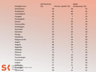 Községek neve
Ambrózfalva
Árpádhalom
Csanádalberti
Csengele
Derekegyház
Eperjes
Ferencszállás
Királyhegyes
Kiszombor
Klárafalva
Kövegy
Kübekháza
Magyarcsanád
Nagyér
Nagylak
Nagytőke
Óföldeák
Öttömös
Pitvaros
Pusztamérges
Pusztaszer
Szegvár
Székkutas
Tiszasziget
Ujszentiván

dok.beszerzés
(%)

egyéb
inf.eszk.; épületf. (%)
(rendezvény) (%)
38
38
24
34
40
26
34
39
27
69
7
24
72
13
15
55
26
19
43
37
20
51
32
17
57
17
26
53
29
18
36
37
27
27
43
30
37
33
30
40
14
46
48
29
23
65
11
24
32
47
21
75
7
18
64
13
23
52
24
24
35
19
46
71
11
18
57
11
32
63
8
29
58
21
21

 