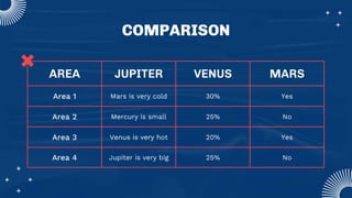 COMPARISON
AREA JUPITER VENUS MARS
Area 1 Mars is very cold 30% Yes
Area 2 Mercury is small 25% No
Area 3 Venus is very hot 20% Yes
Area 4 Jupiter is very big 25% No
 