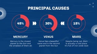 45%
MERCURY
Mercury is the closest
planet to the Sun and
the smallest of them all
Venus has a beautiful
name and is the second
planet from the Sun
Despite being red, Mars
is actually a cold place.
It’s full of iron oxide dust
VENUS MARS
30% 15%
PRINCIPAL CAUSES
 