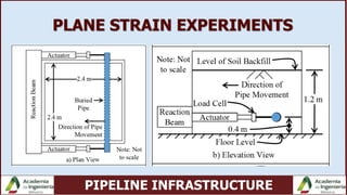 PIPELINE INFRASTRUCTURE
PLANE STRAIN EXPERIMENTS
 