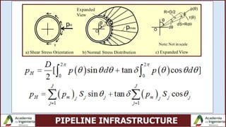 PIPELINE INFRASTRUCTURE
pmax
b) Normal Stress Distribution
τ
a) Shear Stress Orientation
θ
Expanded
View
O
θ
O
R=D/2
p(θ)
τ(θ)
dS=Rd
c) Expanded View
Note:Not in scale
dθ
pH
 