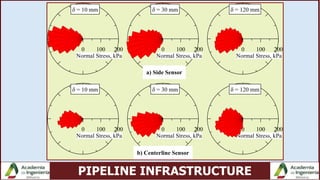 PIPELINE INFRASTRUCTURE
0 100 200
Normal Stress, kPa
 = 10 mm
0 100 200
Normal Stress, kPa
 = 30 mm
0 100 200
Normal Stress, kPa
 = 120 mm
0 100 200
Normal Stress, kPa
 = 10 mm
0 100 200
Normal Stress, kPa
 = 30 mm
0 100 200
Normal Stress, kPa
 = 120 mm
b) Centerline Sensor
a) Side Sensor
 