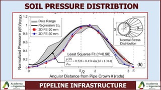 PIPELINE INFRASTRUCTURE
SOIL PRESSURE DISTRIBTION
 