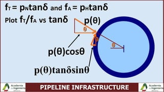 PIPELINE INFRASTRUCTURE
θ
θ
θ
p(θ)
p(θ)tanδsinθ
p(θ)cosθ
fT = pNtanδ and fA = pHtanδ
Plot fT/fA vs tanδ
 