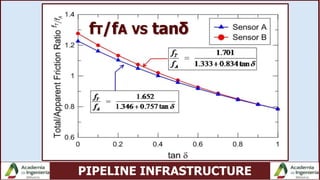 PIPELINE INFRASTRUCTURE
fT/fA VS tanδ
 
