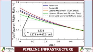 PIPELINE INFRASTRUCTURE
fT
𝑓𝐴
=
1.531
1.273 + 0.672 𝑡𝑎𝑛𝛿
 