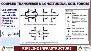 PIPELINE INFRASTRUCTURE
COUPLED TRANSVERSE & LONGITUDINAL SOIL FORCES
Gap Element:
Links Forces
Normal with
Forces Parallel
to Pipe By
Coulomb
Friction Law
tanT Nf p 
 