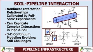 PIPELINE INFRASTRUCTURE
SOIL-PIPELINE INTERACTION
P
y
• Nonlinear Interaction
Relationships
Calibrated by Full-
Scale Experiments
• Can Replicate
Complex Interactions
in Pipe & Soil
• 3-D Continuum
Modeling Evolving;
Still Challenges
 