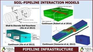 PIPELINE INFRASTRUCTURE
SOIL-PIPELINE INTERACTION MODELS
Continuum (Robert et al 2016)
Continuum (Vazouras et al, 2012)
Shell & Discrete Soil Reactions
(Xie et al 2013)
Continuum (Xie et al 2013)
 