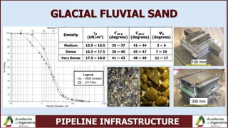 PIPELINE INFRASTRUCTURE
GLACIAL FLUVIAL SAND
Density
d
(kN/m3)
ds-p
(degrees)
ps-p
(degrees)
ψp
(degrees)
Medium 15.5 ~ 16.5 35 ~ 37 41 ~ 44 3 ~ 6
Dense 16.5 ~ 17.5 38 ~ 40 45 ~ 47 7 ~ 10
Very Dense 17.5 ~ 18.0 41 ~ 43 48 ~ 49 11 ~ 17
300 mm
 