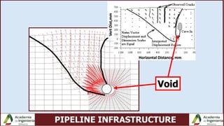 PIPELINE INFRASTRUCTURE
Void
VertDist,mm
Horizontal Distance, mm
 