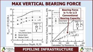 PIPELINE INFRASTRUCTURE
MAX VERTICAL BEARING FORCE
Bearing Force
is ½ to 1/3
Conventional
Bearing Capacity
 