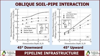 PIPELINE INFRASTRUCTURE
OBLIQUE SOIL-PIPE INTERACTION
45° Downward 45° Upward
 