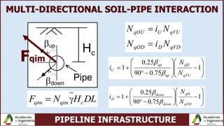 PIPELINE INFRASTRUCTURE
MULTI-DIRECTIONAL SOIL-PIPE INTERACTION
qVUUqOU NiN 
qVDDqOD NiN 


















 1
75.090
25.0
1
qVU
qH
up
up
U
N
N
i

















 1
75.090
25.0
1
qVD
qH
down
down
D
N
N
i


qim qim cF N H DL 
Fqim
 