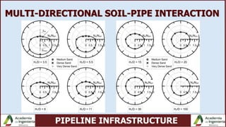 PIPELINE INFRASTRUCTURE
MULTI-DIRECTIONAL SOIL-PIPE INTERACTION
 